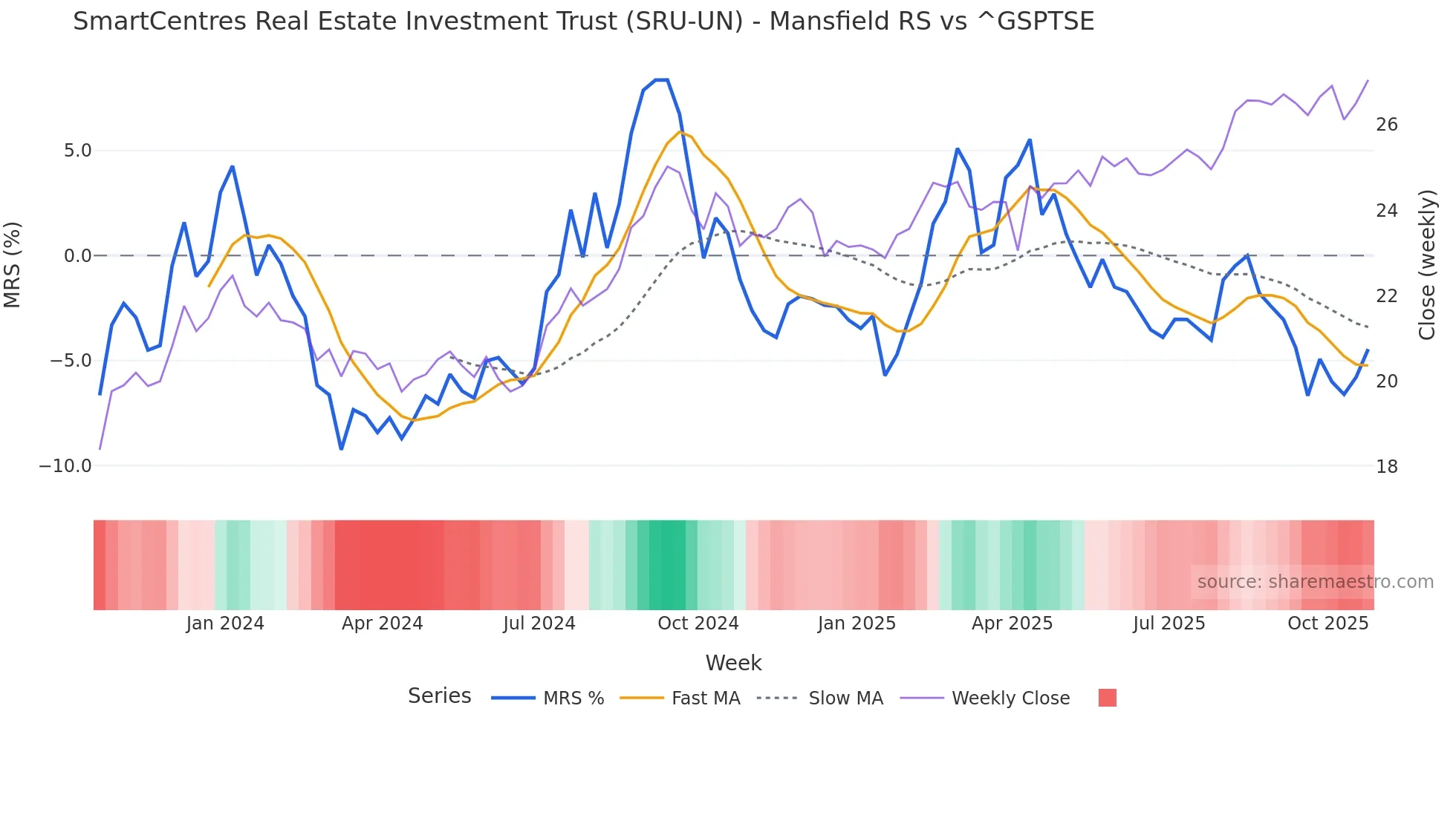 SRU-UN Mansfield Relative Strength chart