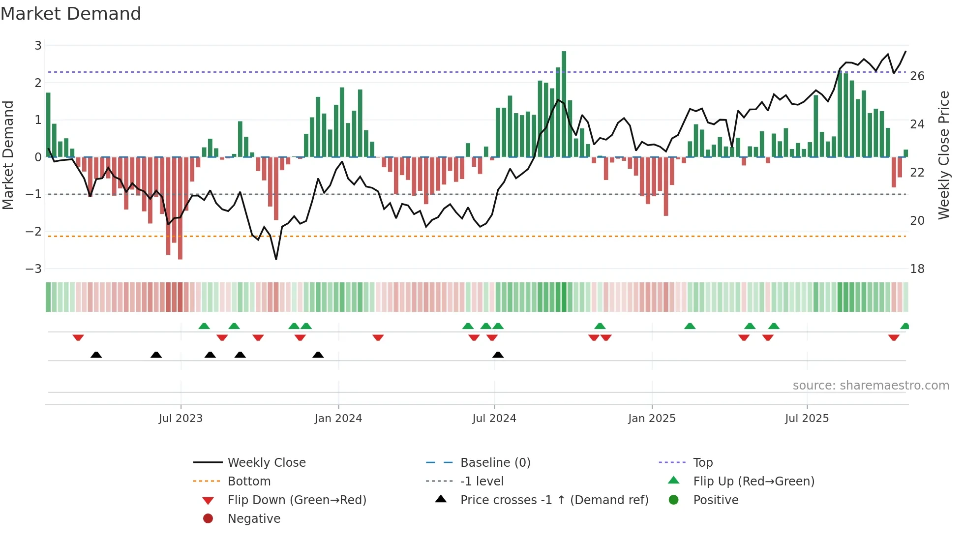SRU-UN weekly Market Demand chart