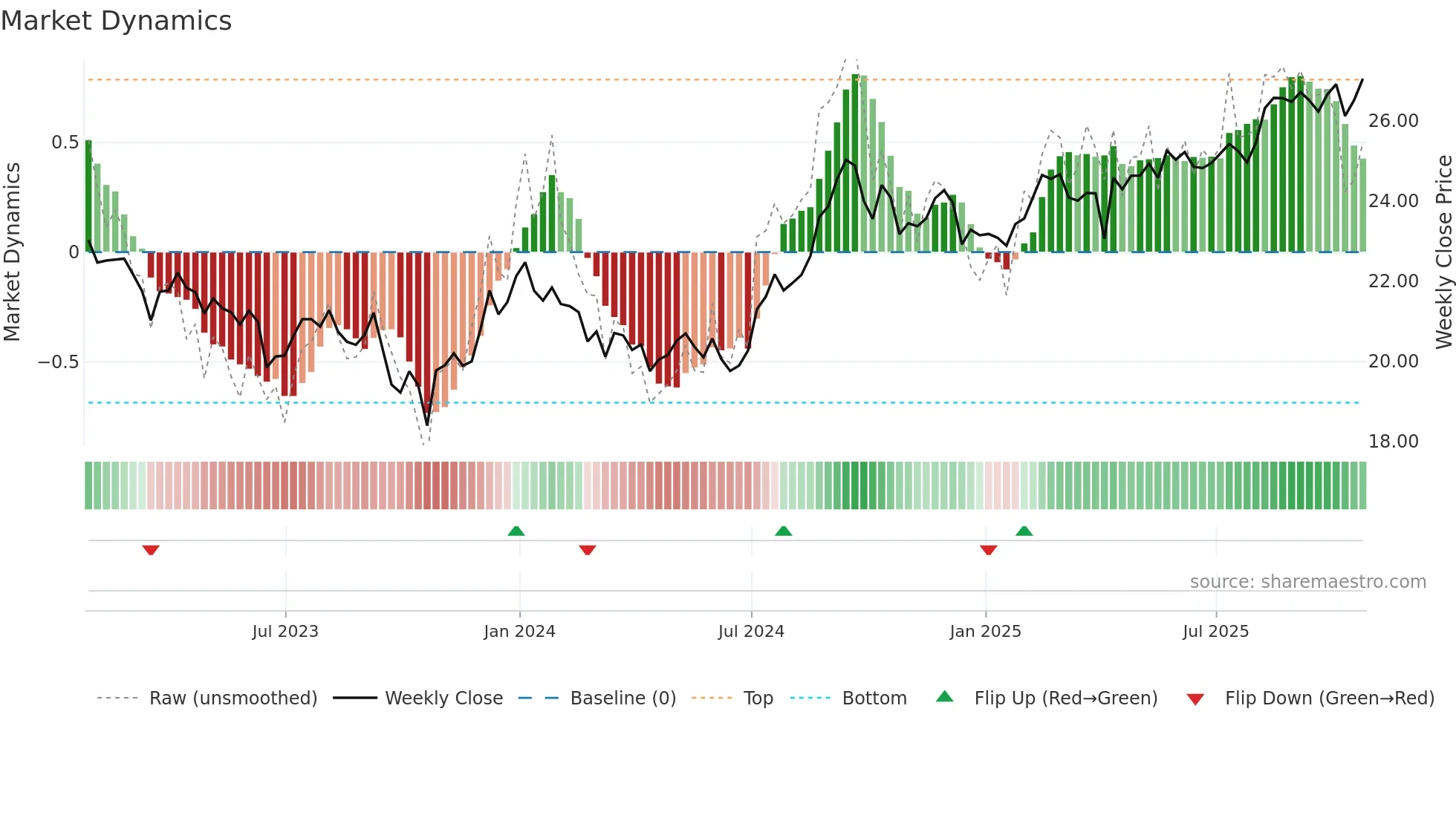SRU-UN weekly Market Dynamics chart