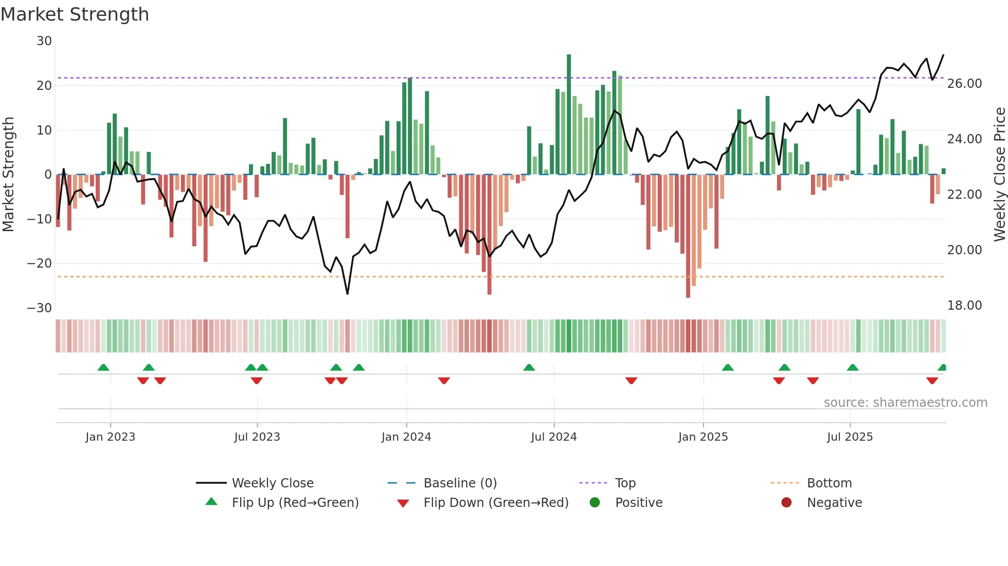 SRU-UN weekly Market Strength chart