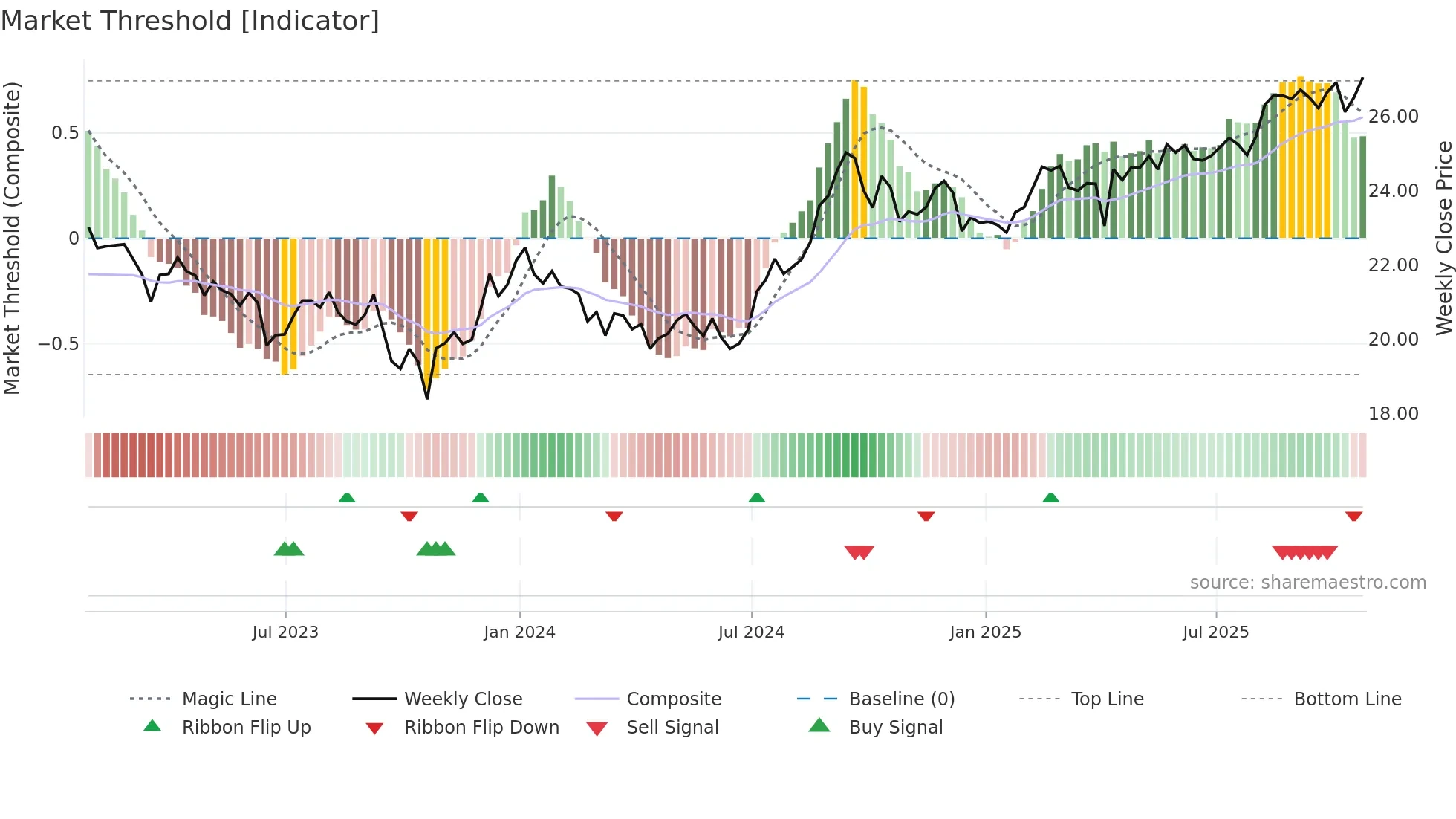 SRU-UN weekly Market Threshold chart