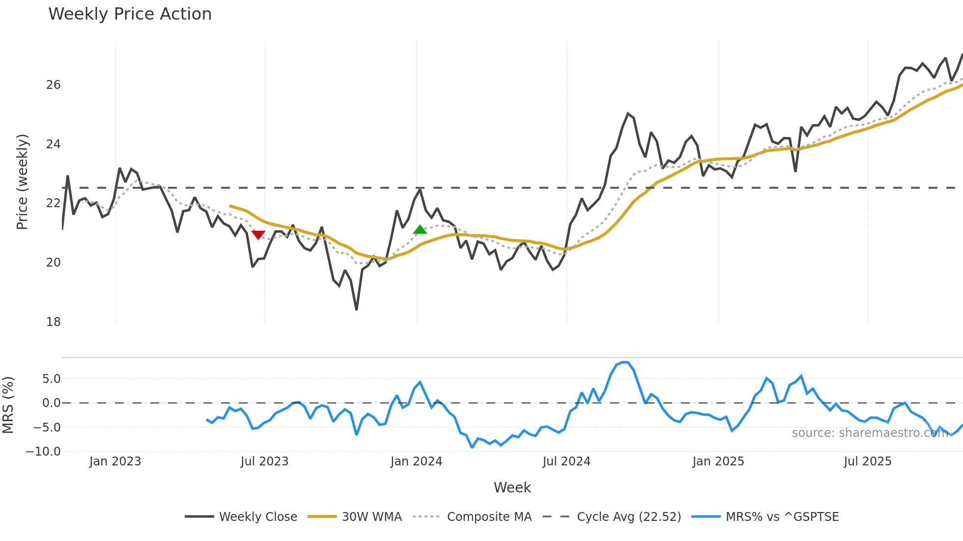 SRU-UN weekly Price Action chart, closing 2025-10-24