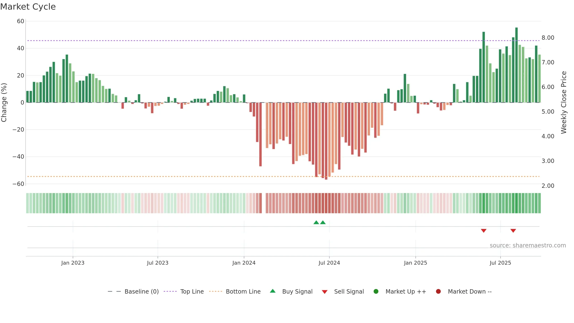 000953 weekly Market Cycle chart, closing 2025-09-22.