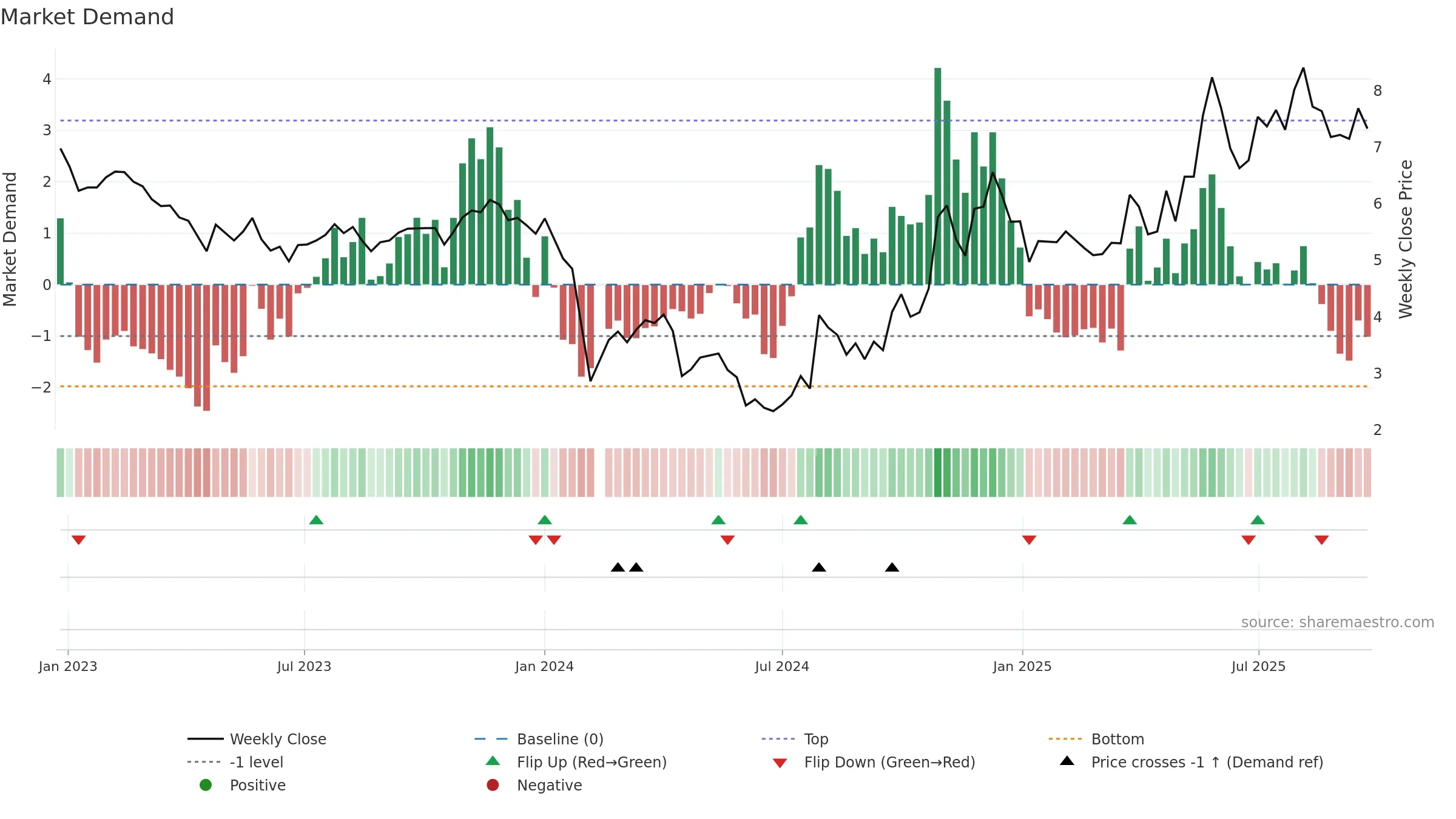 000953 weekly Market Demand chart, closing 2025-09-22.