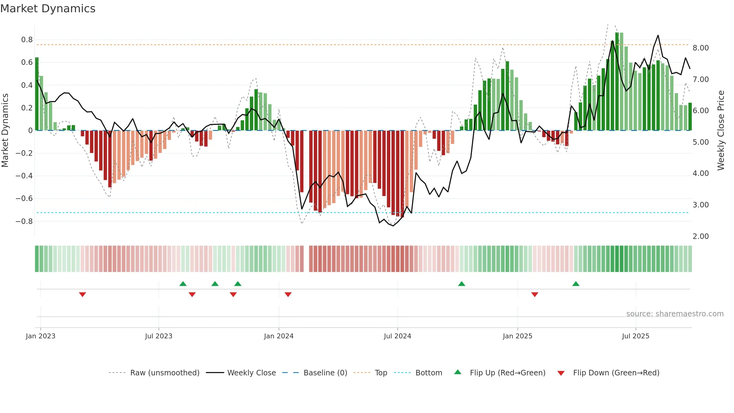 000953 weekly Market Dynamics chart, closing 2025-09-22.