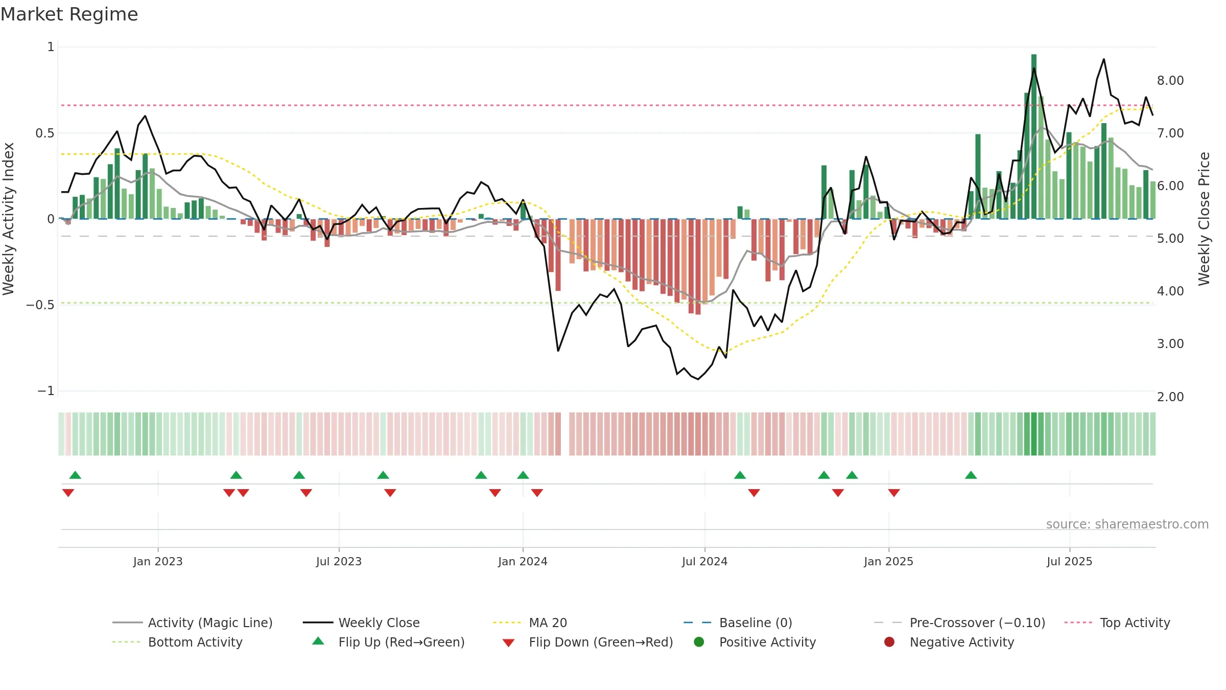 000953 weekly Market Snapshot chart, closing 2025-09-22.