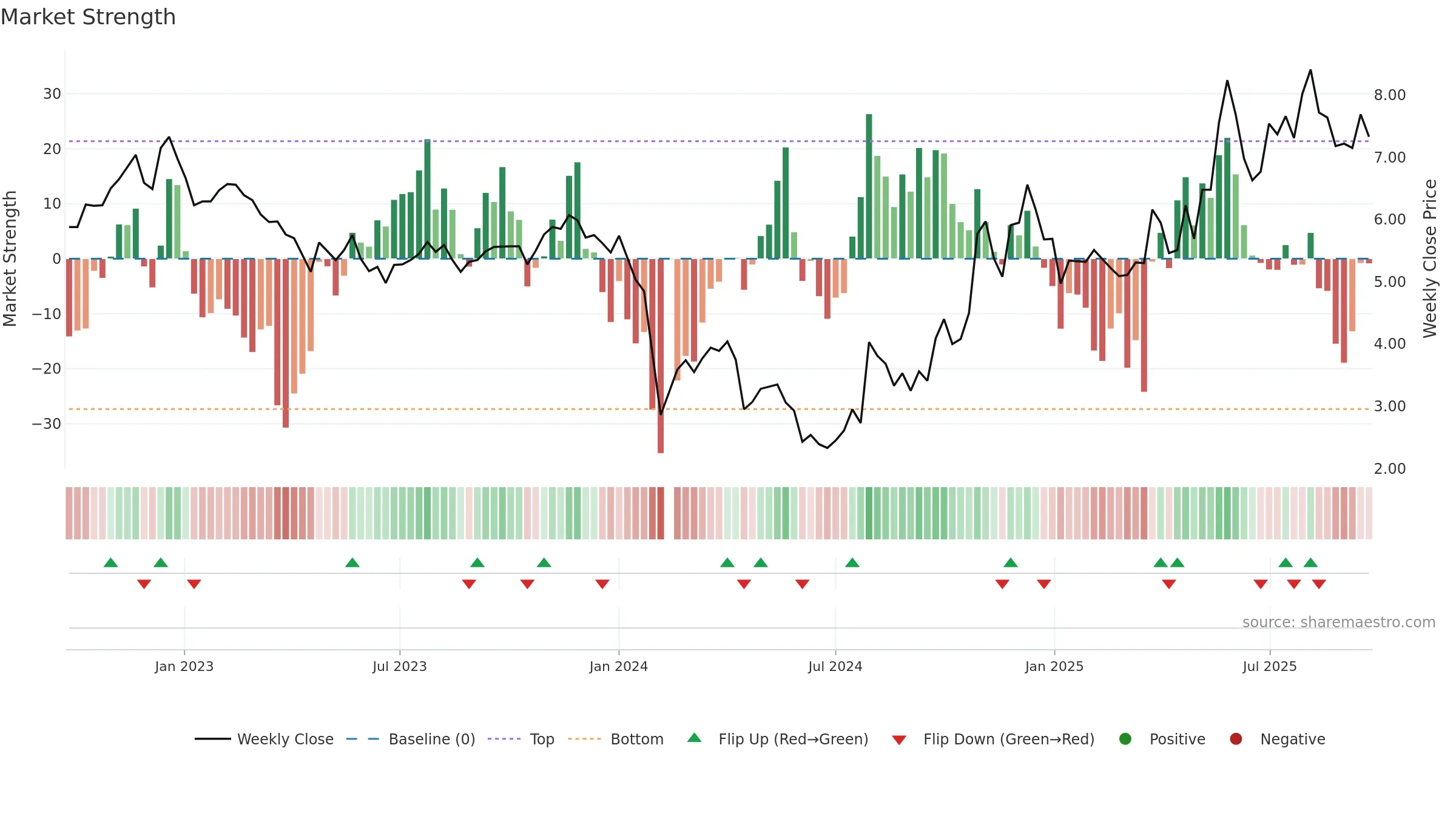 000953 weekly Market Strength chart, closing 2025-09-22.