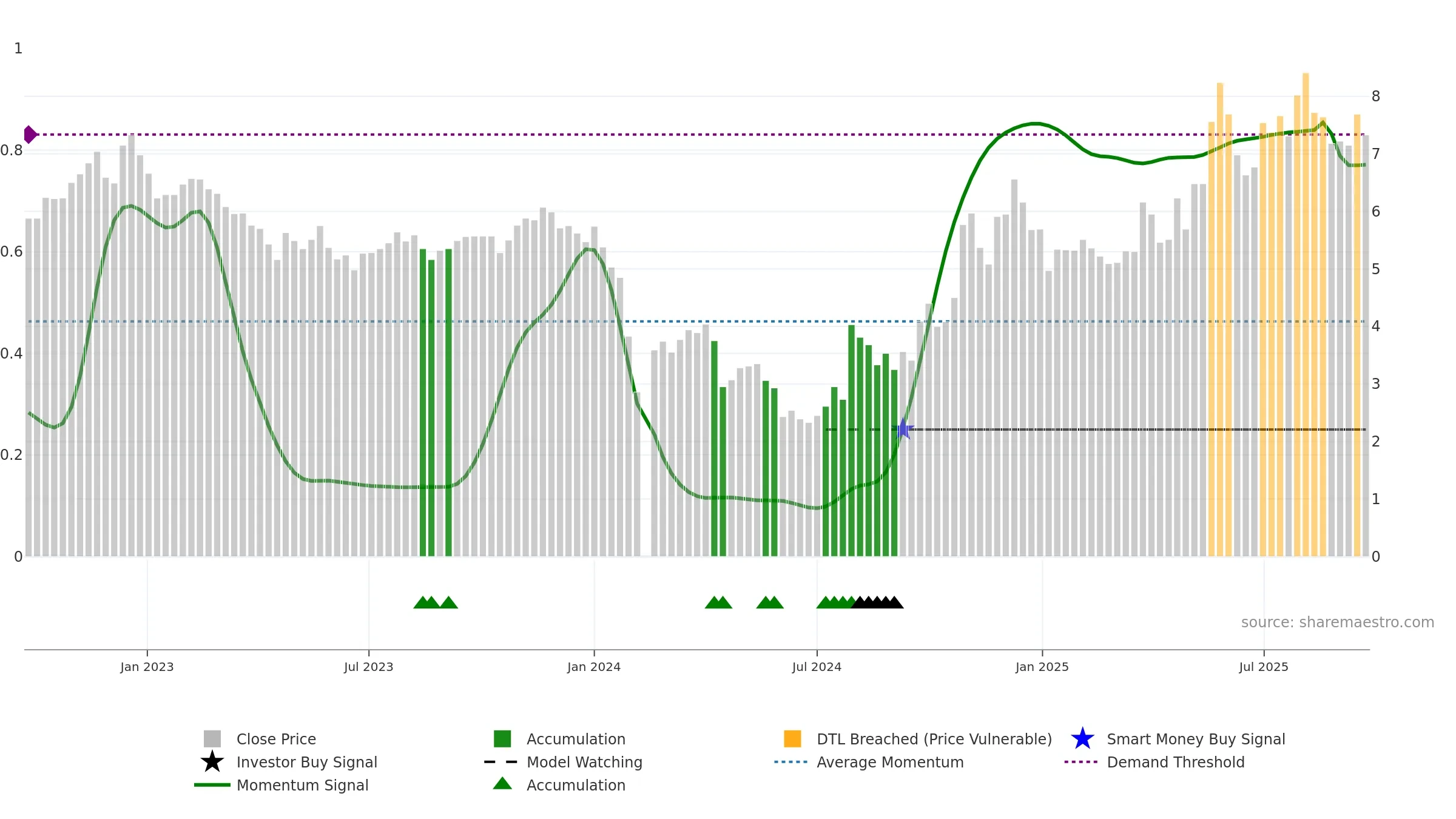 000953 weekly Smart Money chart, closing 2025-09-22.