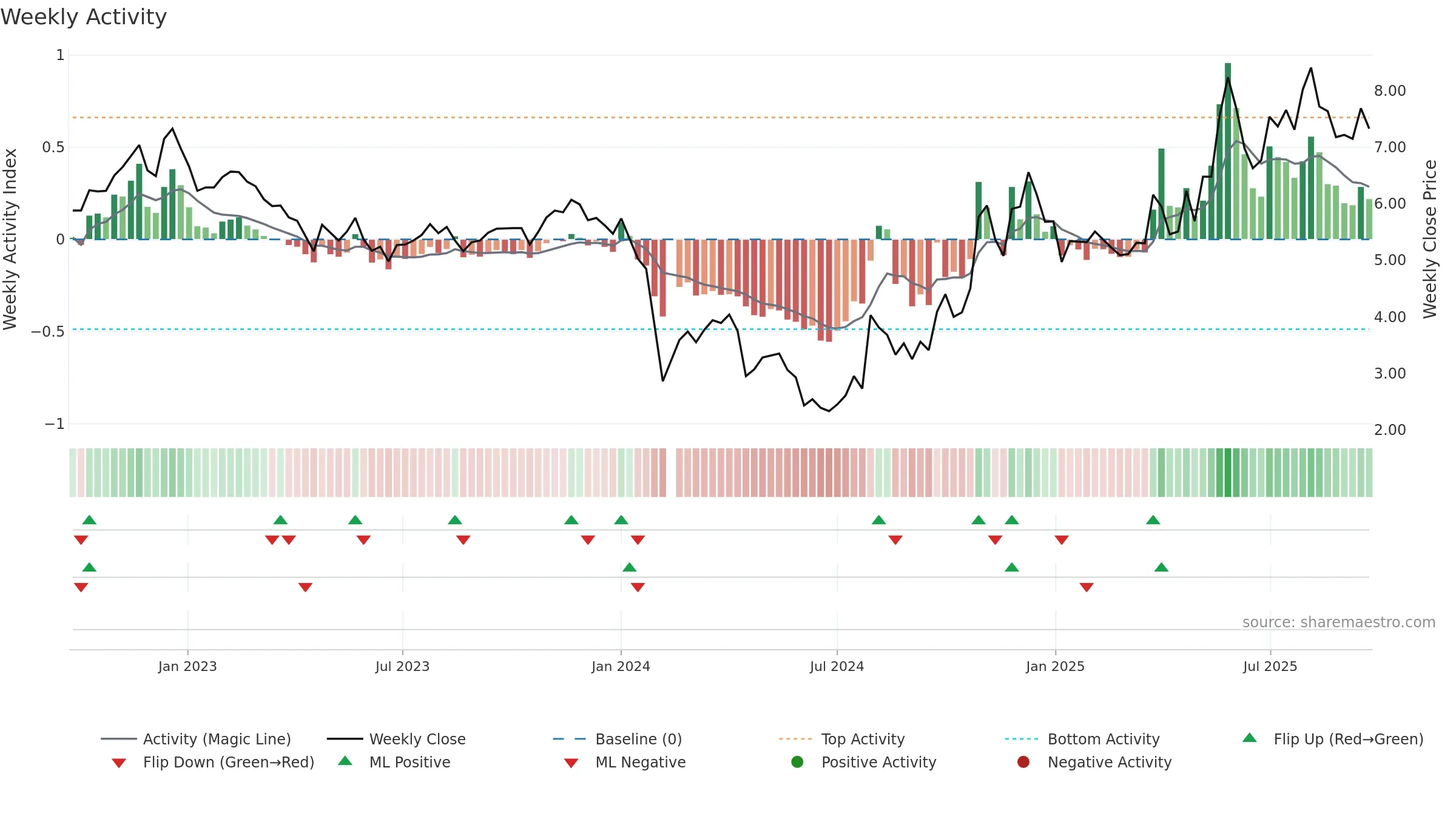 000953 weekly Activity chart, closing 2025-09-22.