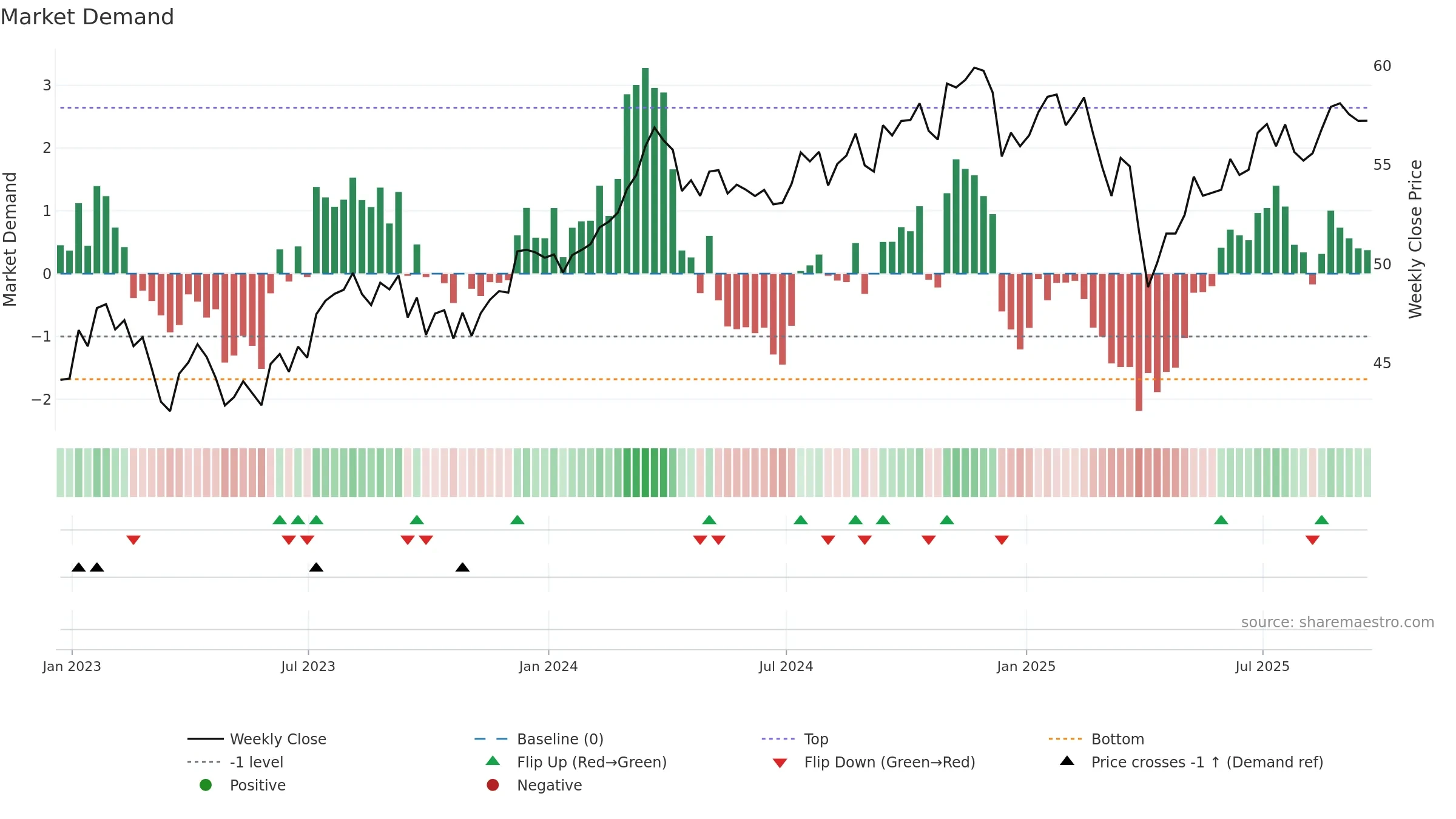COWZ weekly Market Demand chart, closing 2025-09-19.