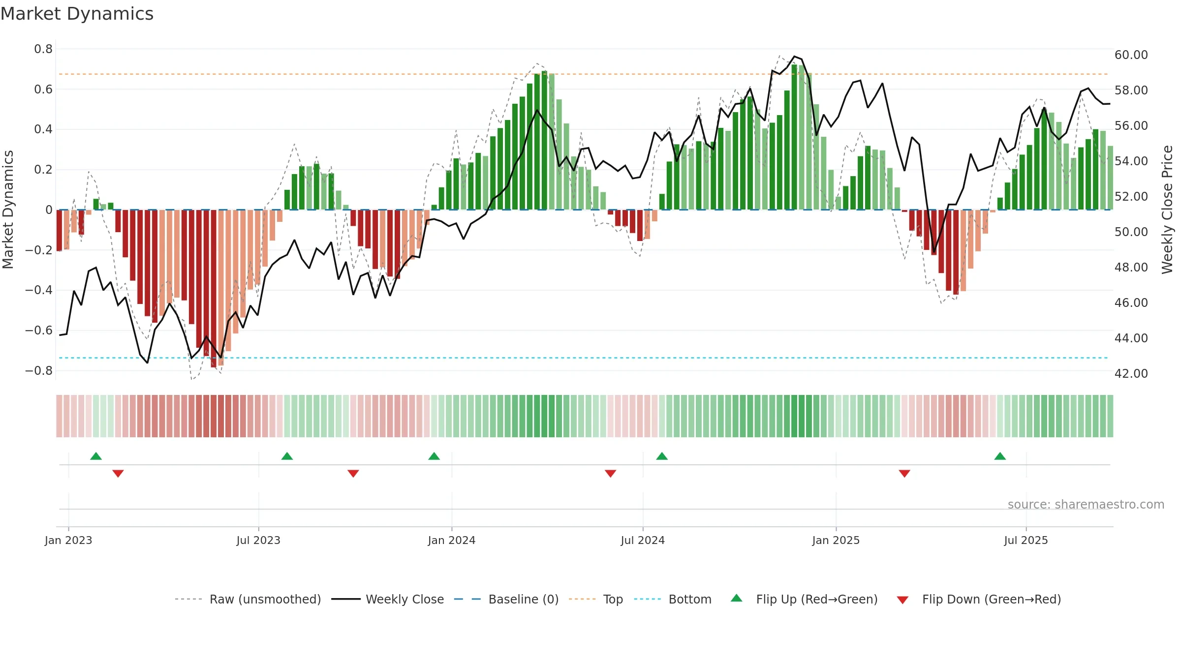 COWZ weekly Market Dynamics chart, closing 2025-09-19.
