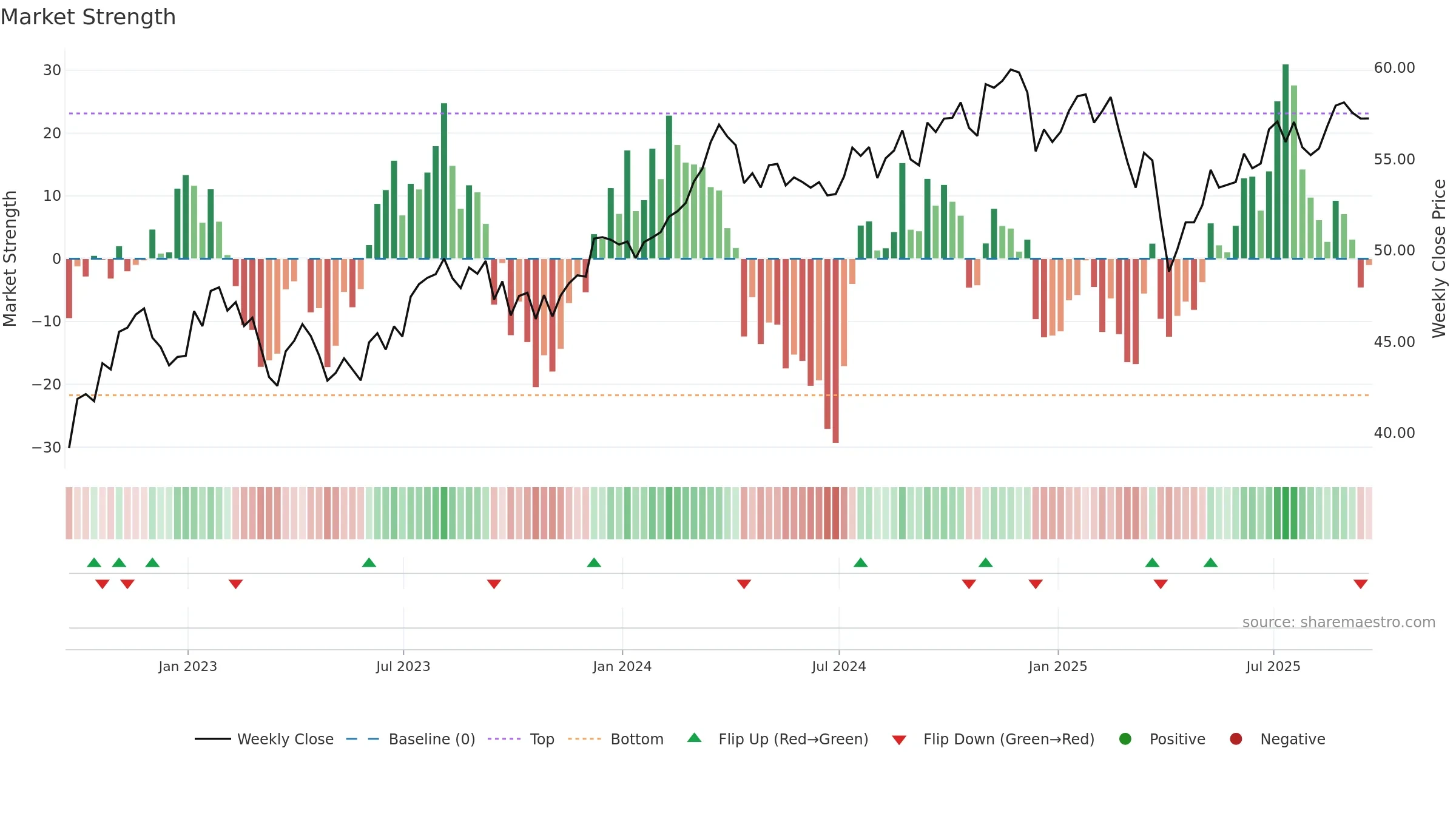 COWZ weekly Market Strength chart, closing 2025-09-19.
