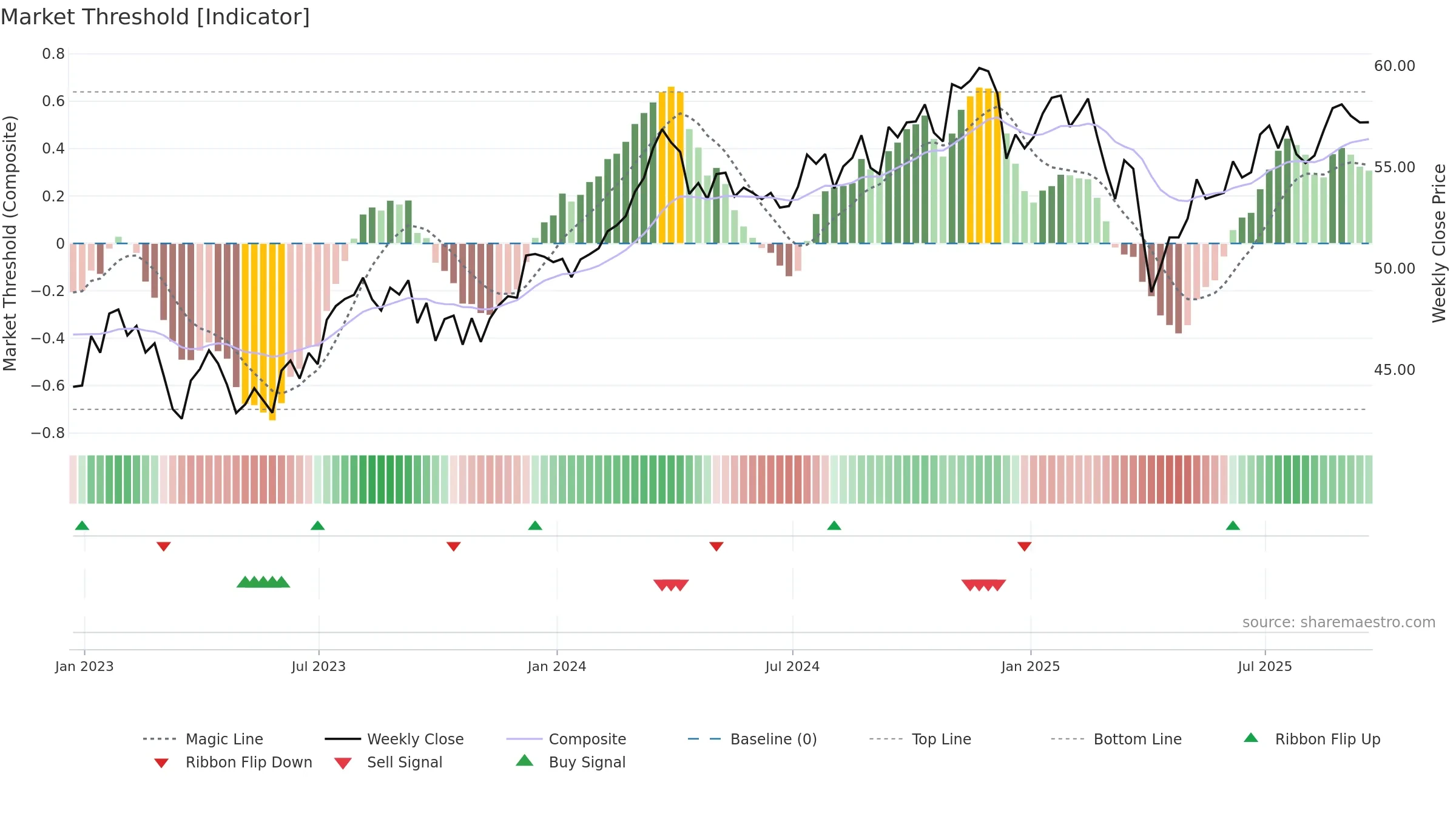 COWZ weekly Market Threshold chart, closing 2025-09-19.