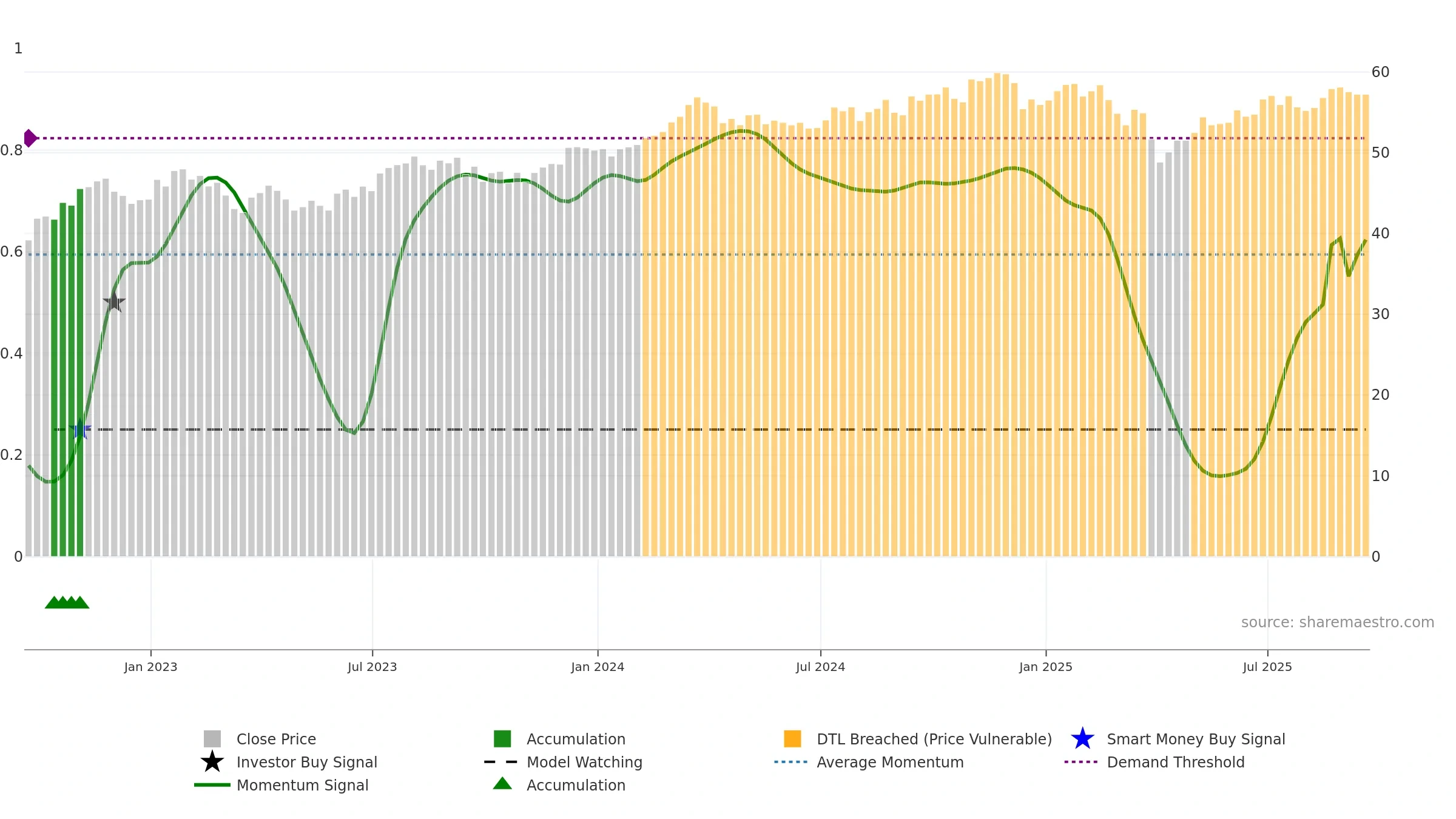 COWZ weekly Smart Money chart, closing 2025-09-19.