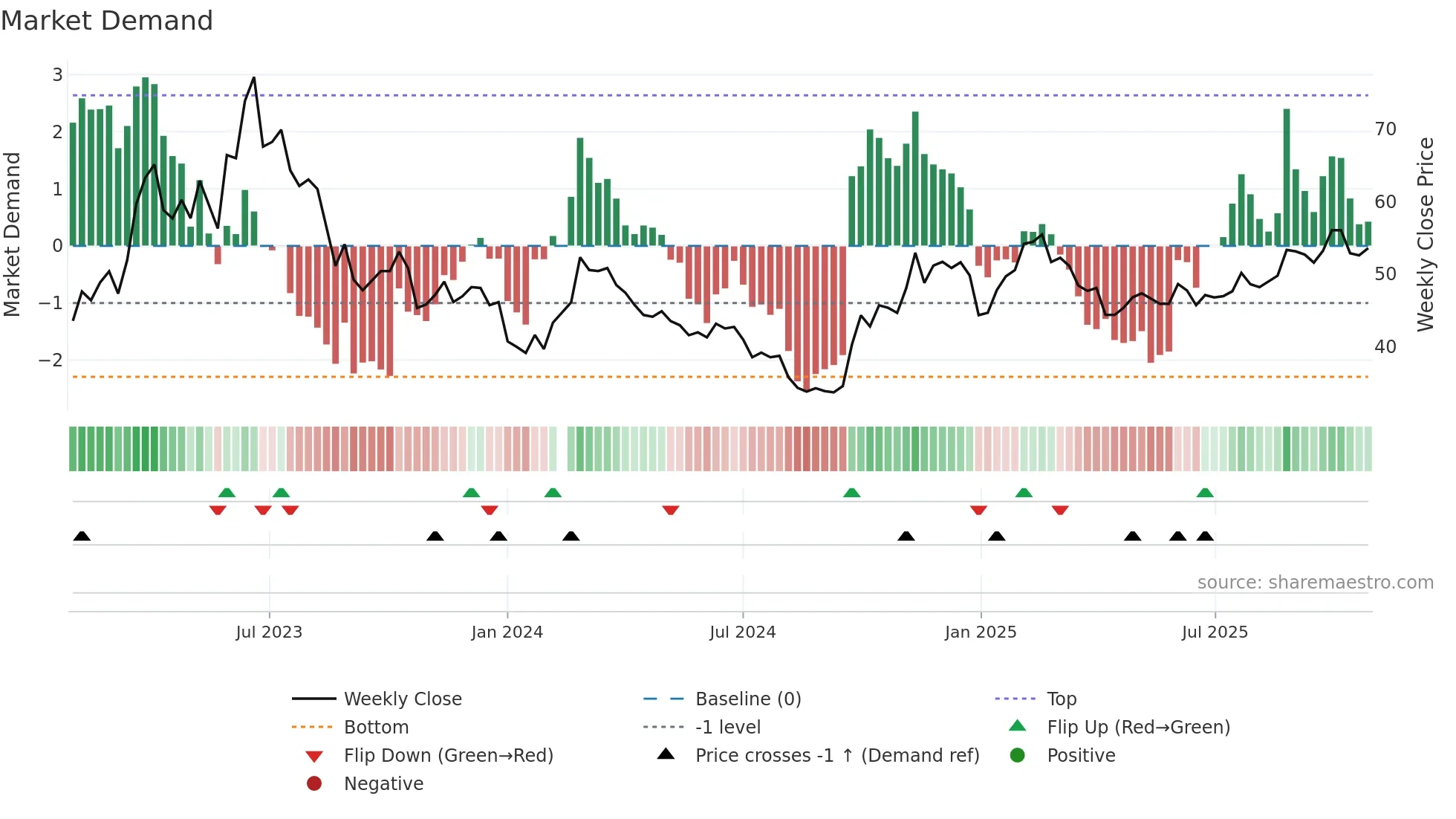 002230 weekly Market Demand chart