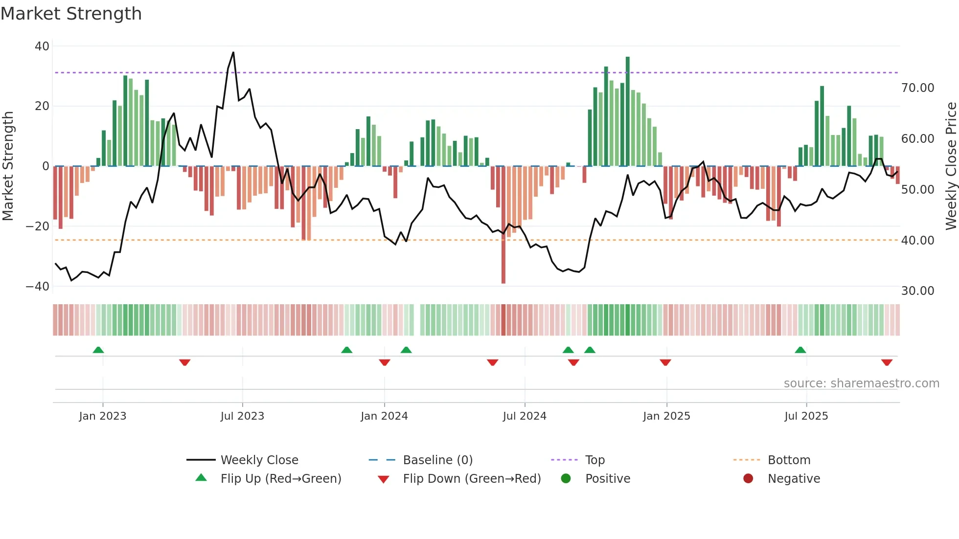 002230 weekly Market Strength chart