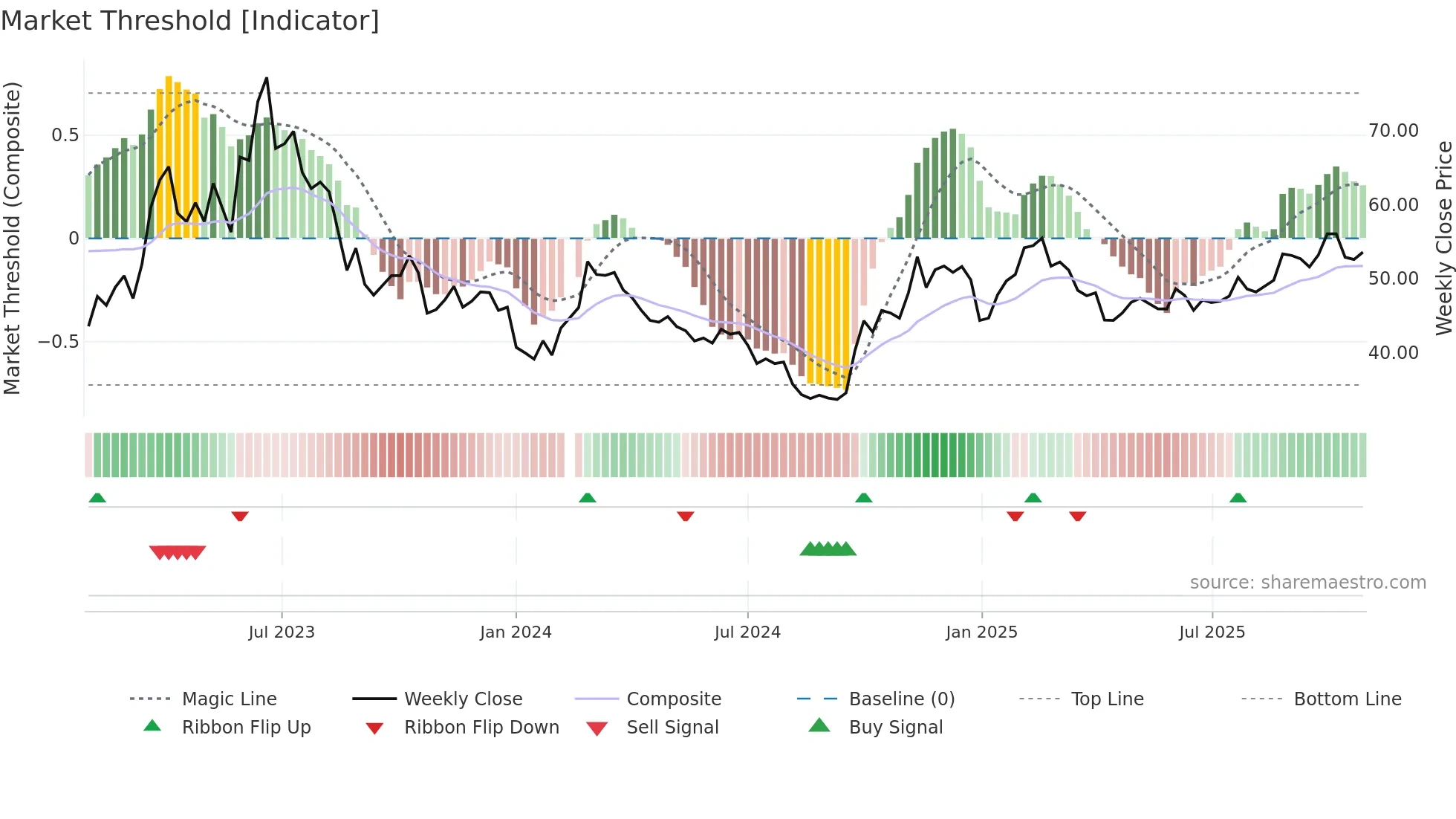 002230 weekly Market Threshold chart