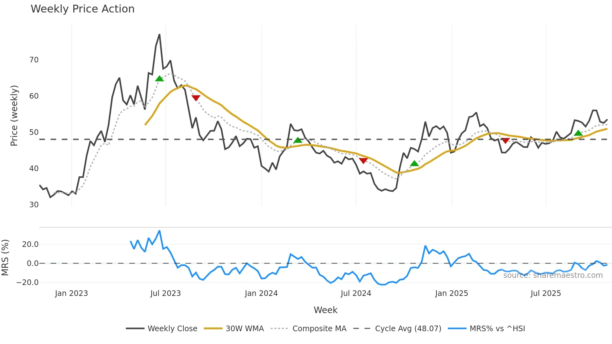 002230 weekly Price Action chart, closing 2025-10-27