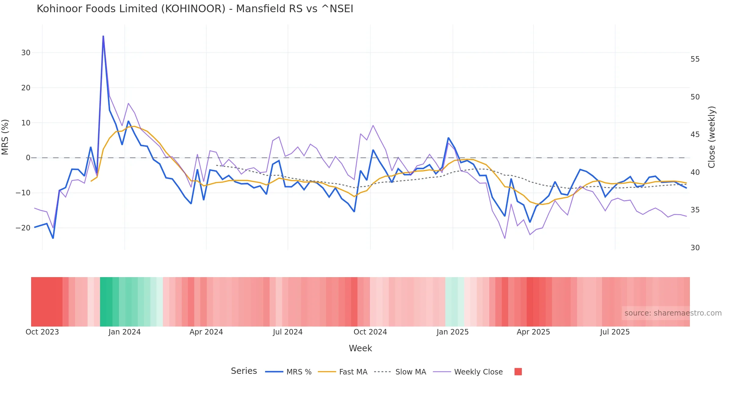 KOHINOOR Mansfield Relative Strength vs ^NSEI KOHINOOR Mansfield Relative Strength vs ^NSEI — weekly