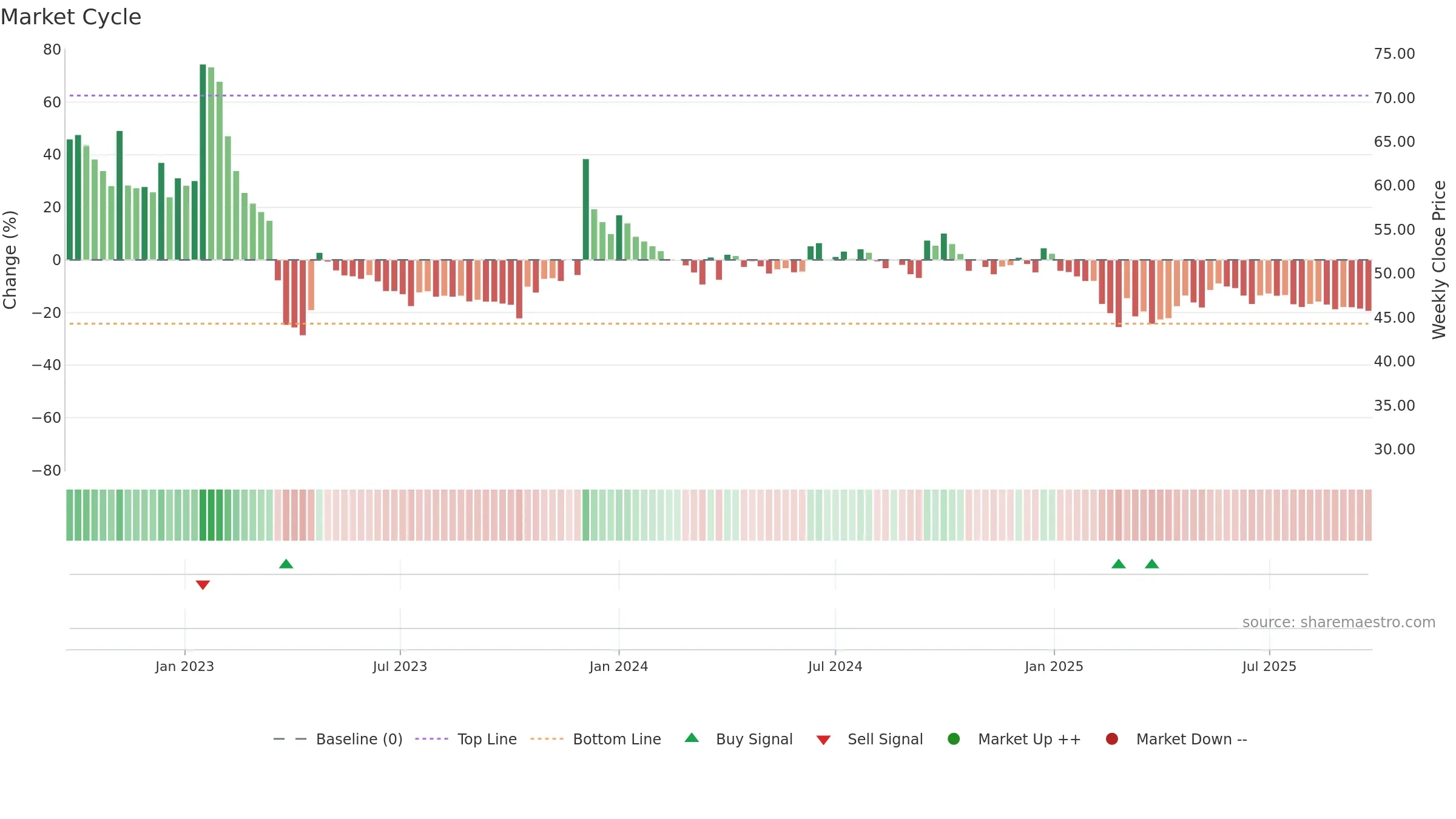 KOHINOOR weekly Market Cycle chart, closing 2025-09-22.