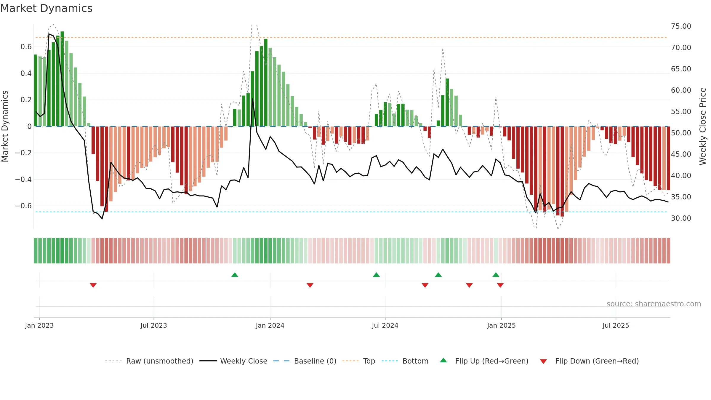 KOHINOOR weekly Market Dynamics chart, closing 2025-09-22.