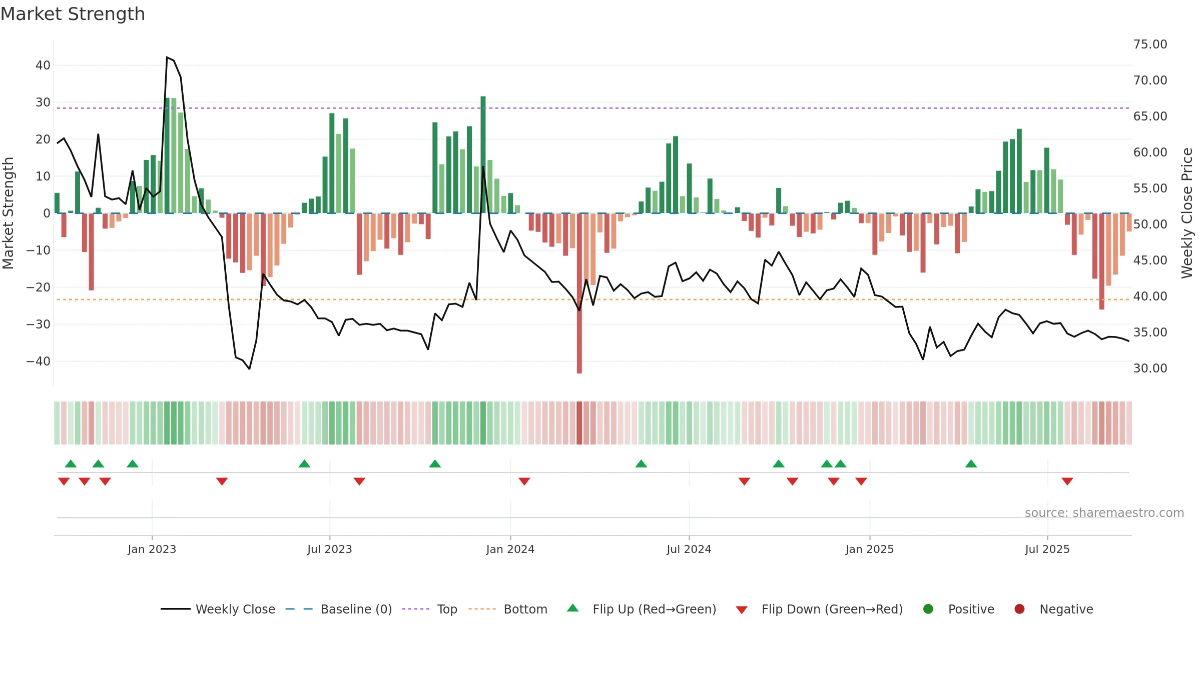 KOHINOOR weekly Market Strength chart, closing 2025-09-22.