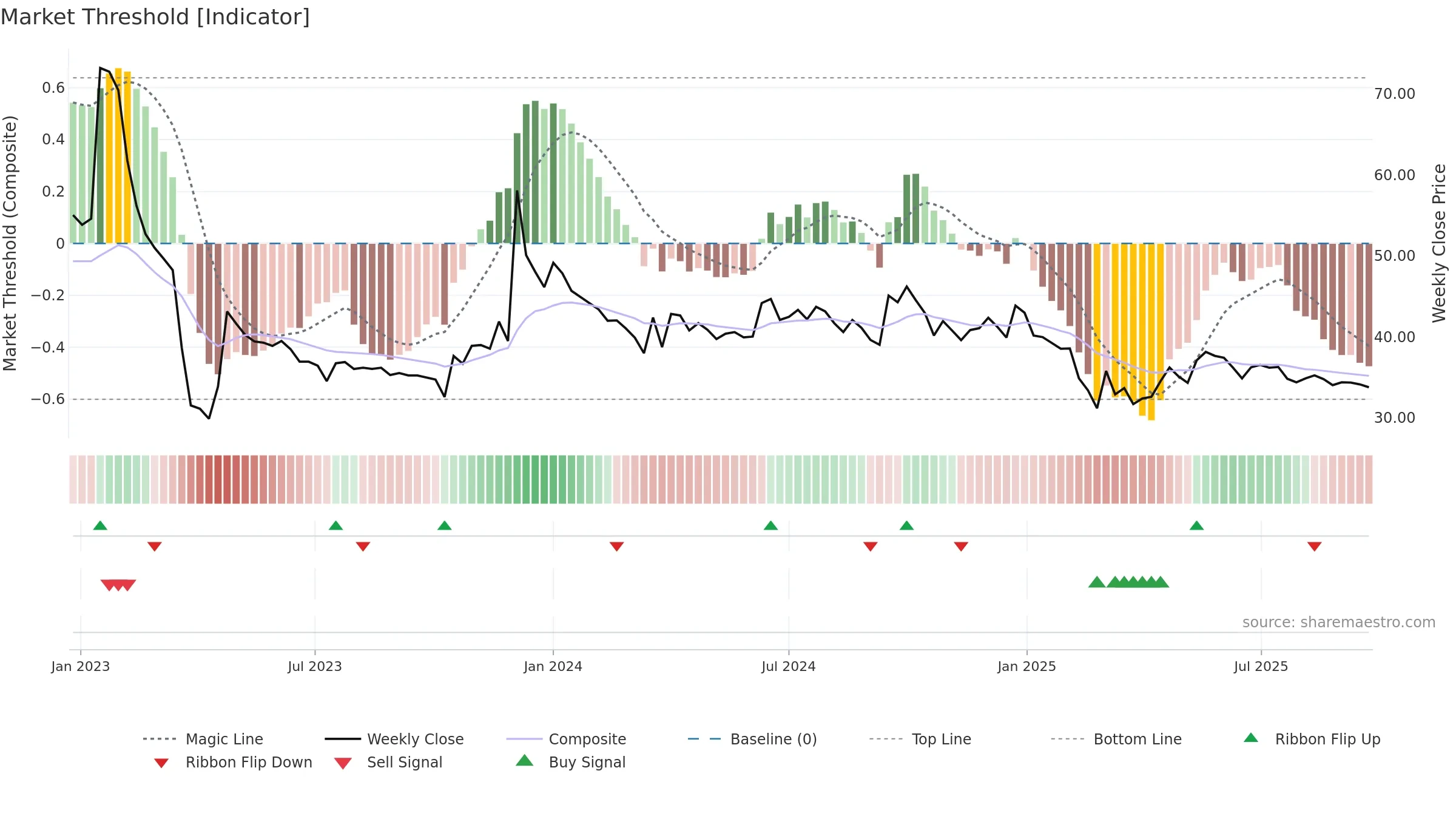 KOHINOOR weekly Market Threshold chart, closing 2025-09-22.