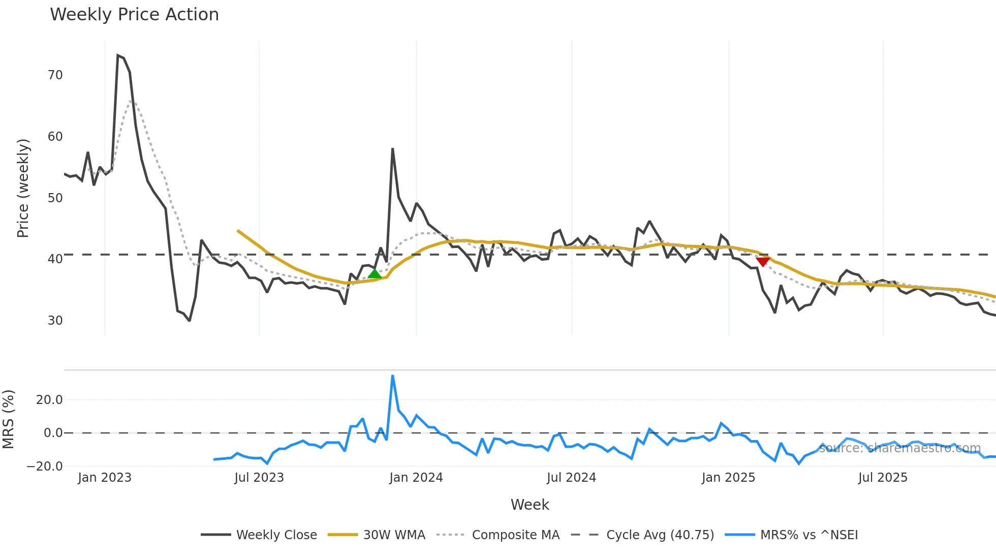 KOHINOOR weekly Price Action chart, closing 2025-11-10
