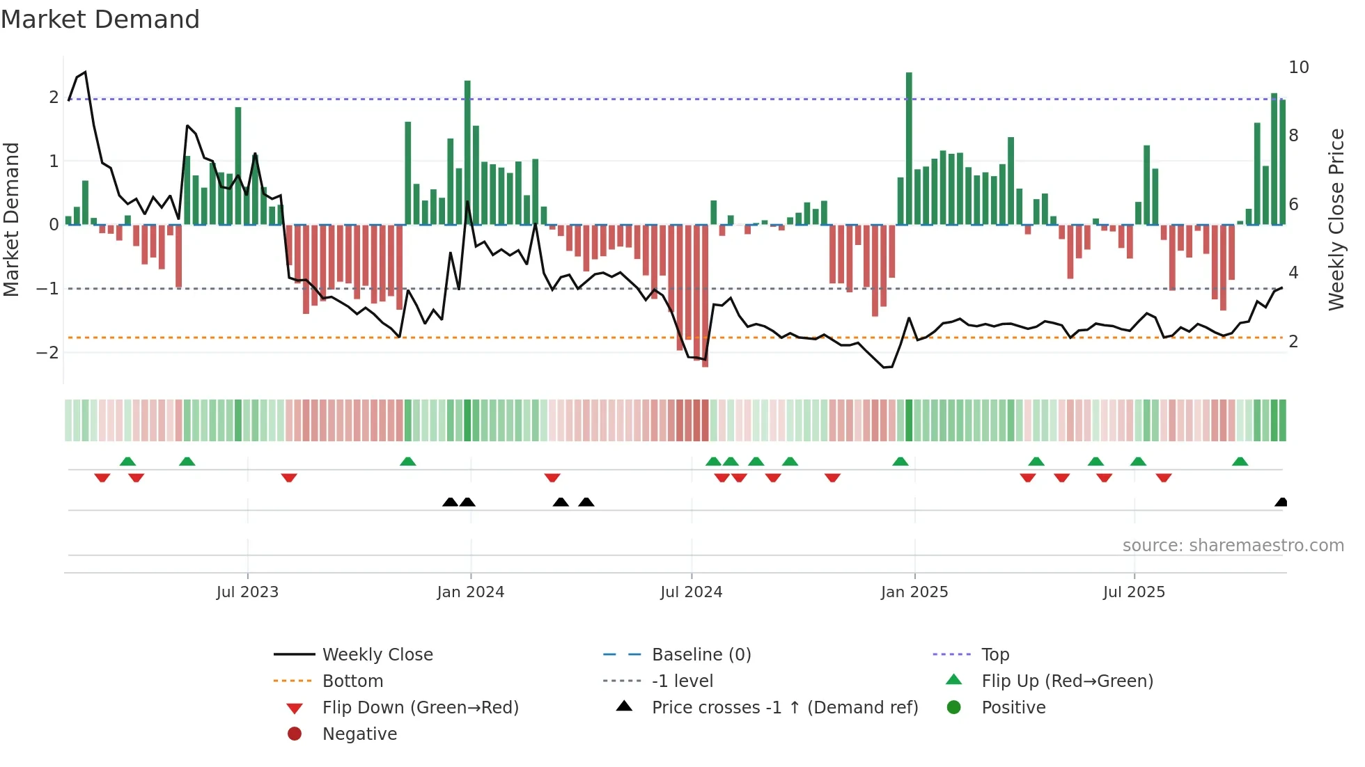 KORE weekly Market Demand chart