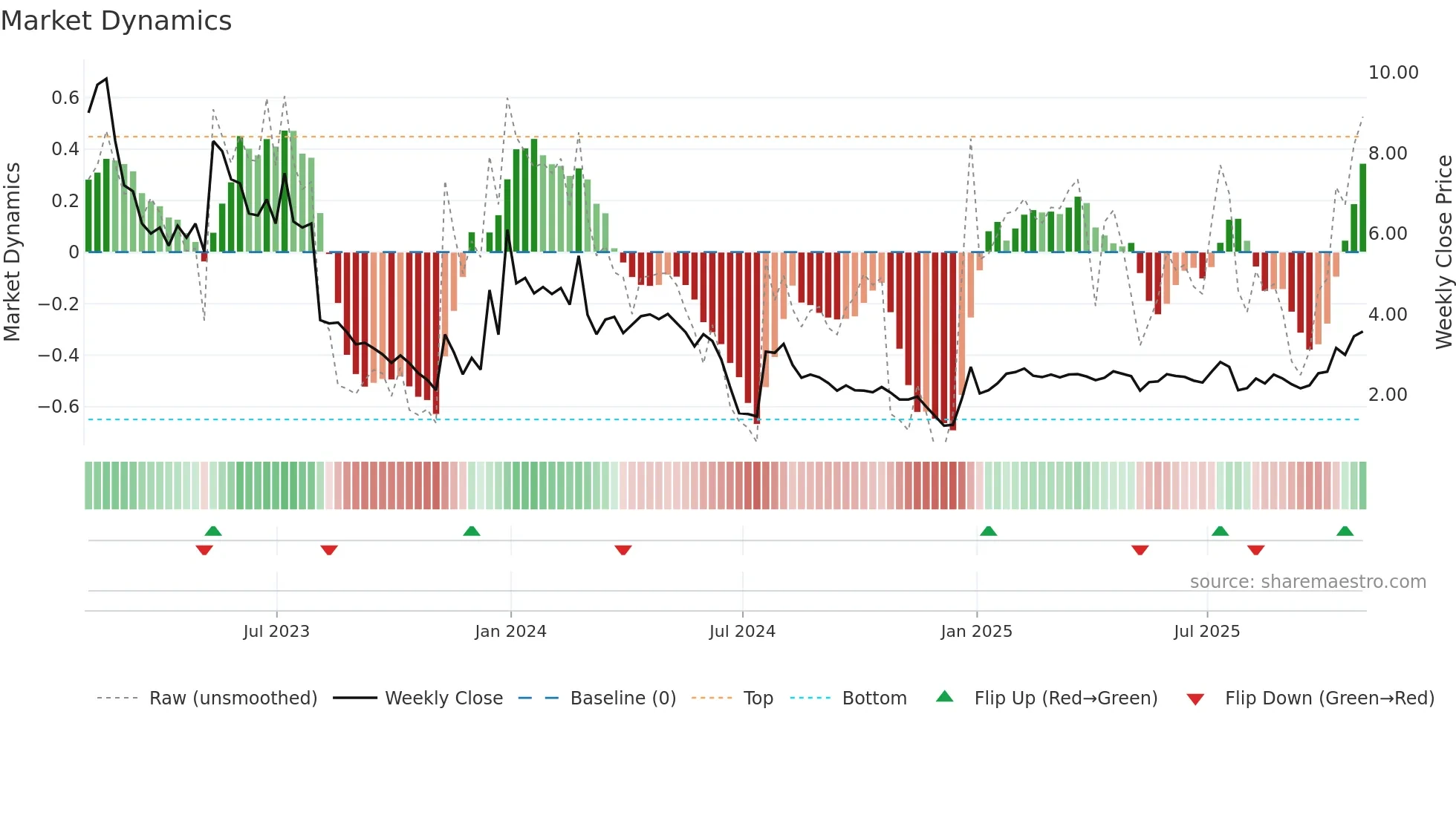 KORE weekly Market Dynamics chart