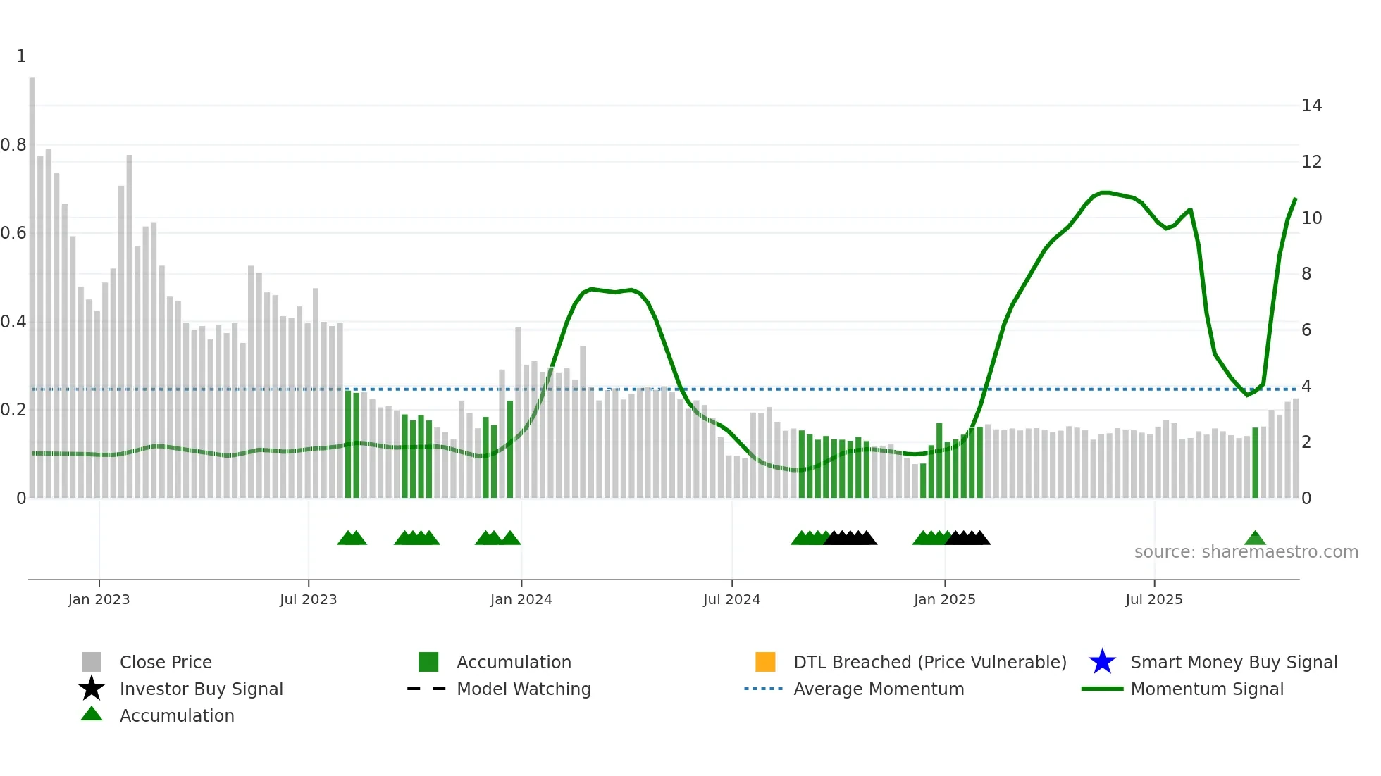 KORE weekly Smart Money chart
