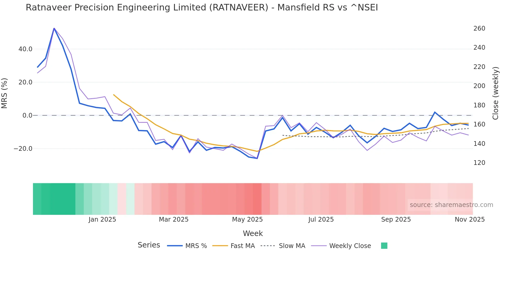 RATNAVEER Mansfield Relative Strength chart