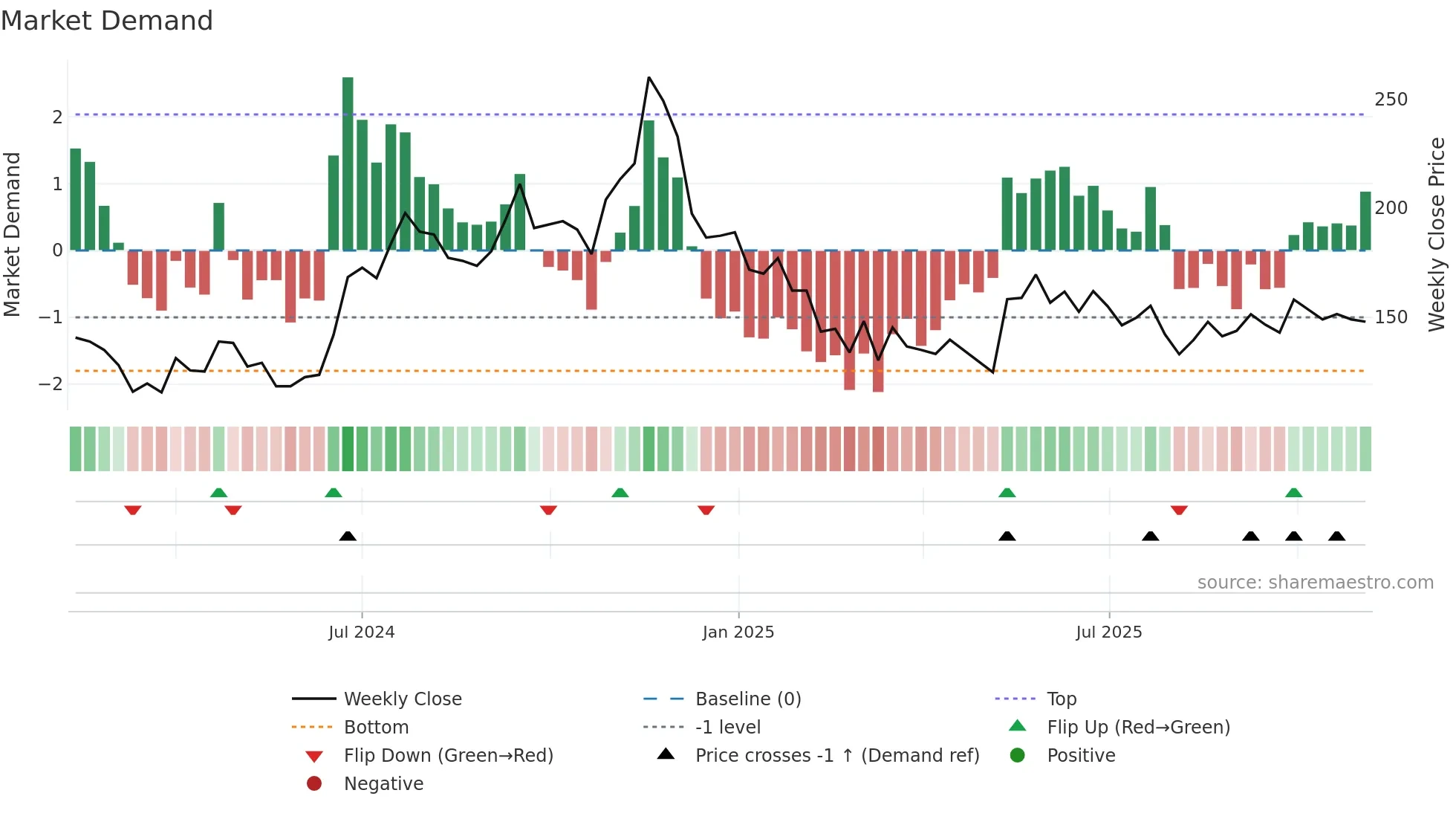 RATNAVEER weekly Market Demand chart