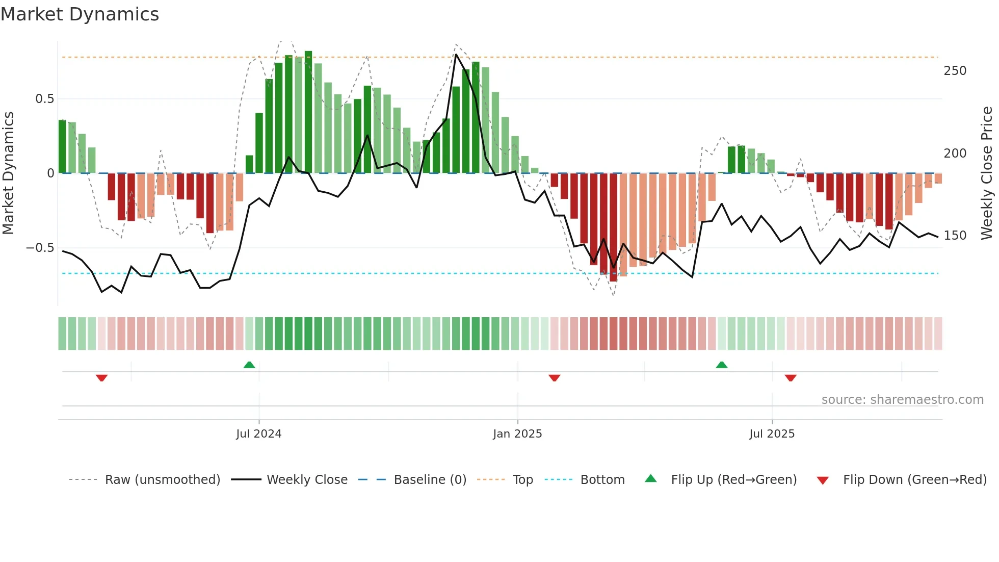 RATNAVEER weekly Market Dynamics chart