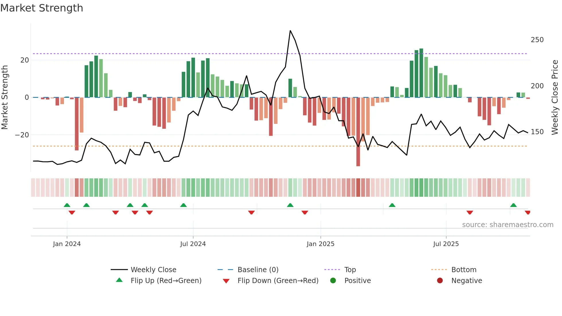 RATNAVEER weekly Market Strength chart