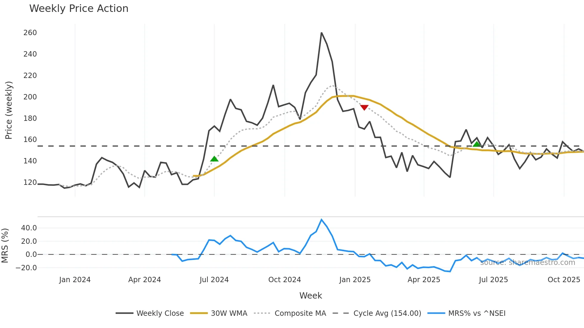RATNAVEER weekly Price Action chart, closing 2025-10-27