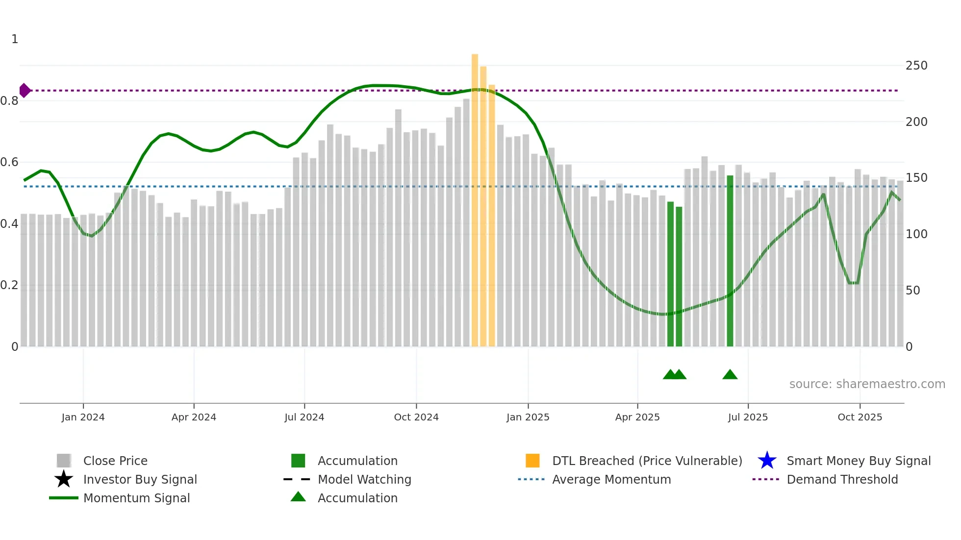 RATNAVEER weekly Smart Money chart