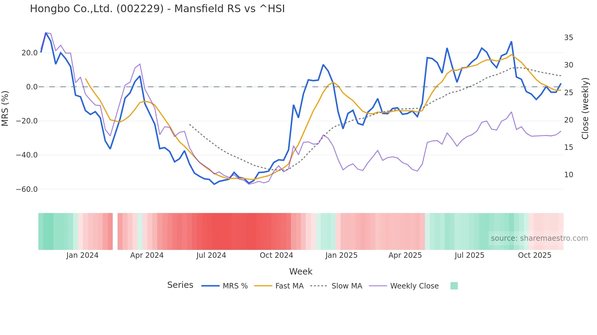 002229 Mansfield Relative Strength chart
