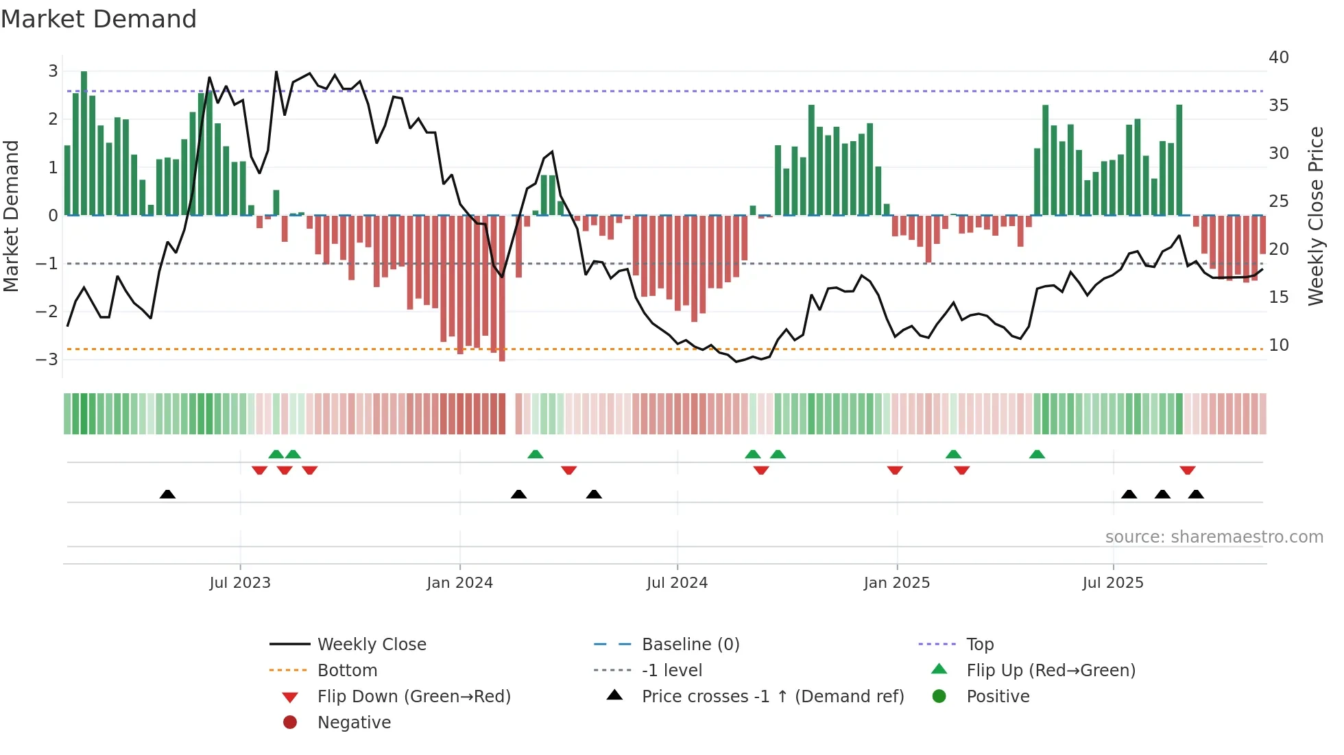 002229 weekly Market Demand chart