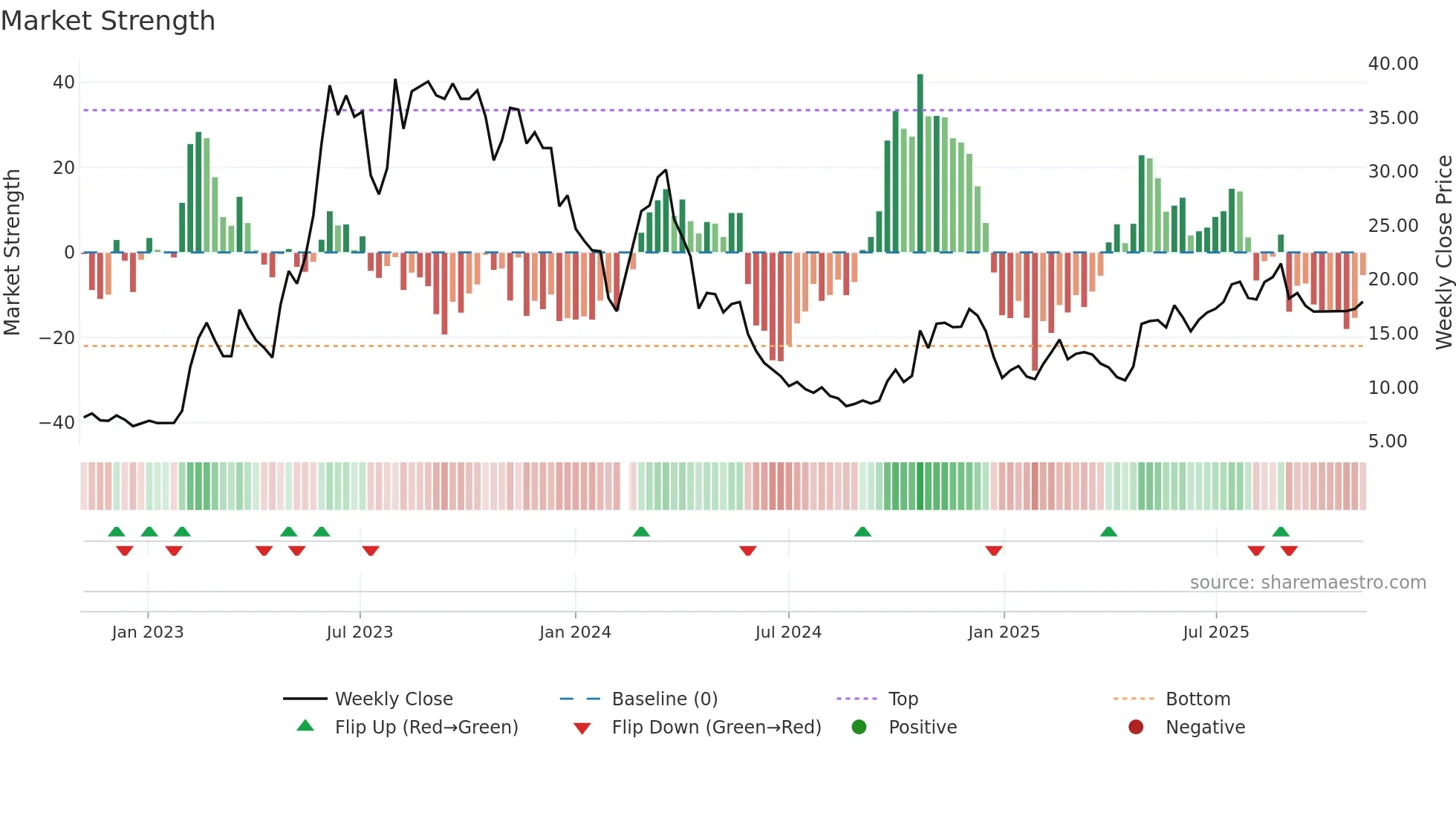 002229 weekly Market Strength chart
