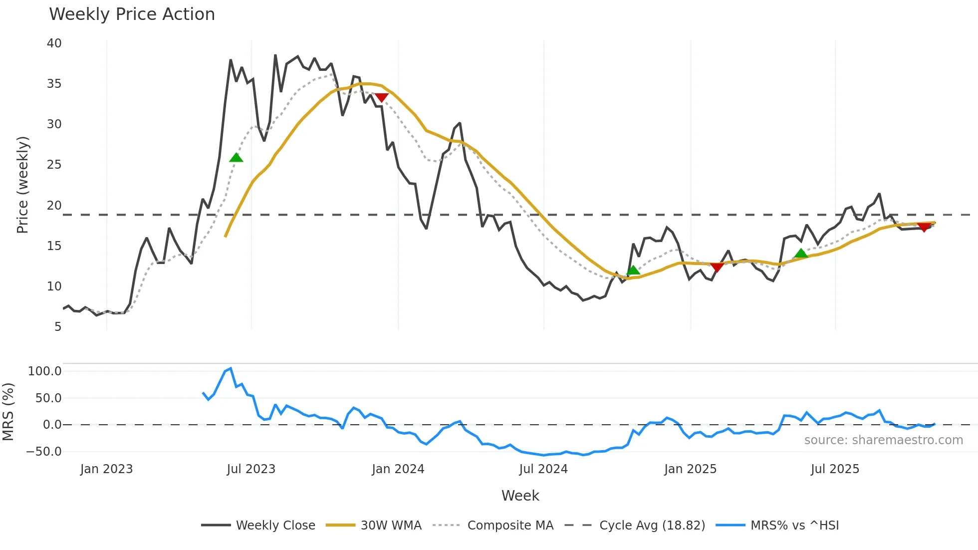 002229 weekly Price Action chart, closing 2025-11-03