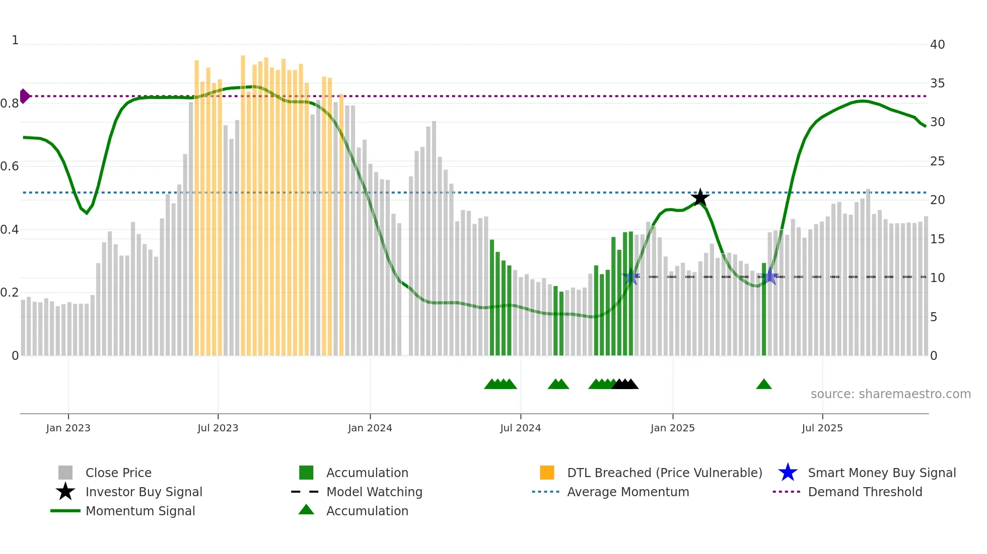002229 weekly Smart Money chart