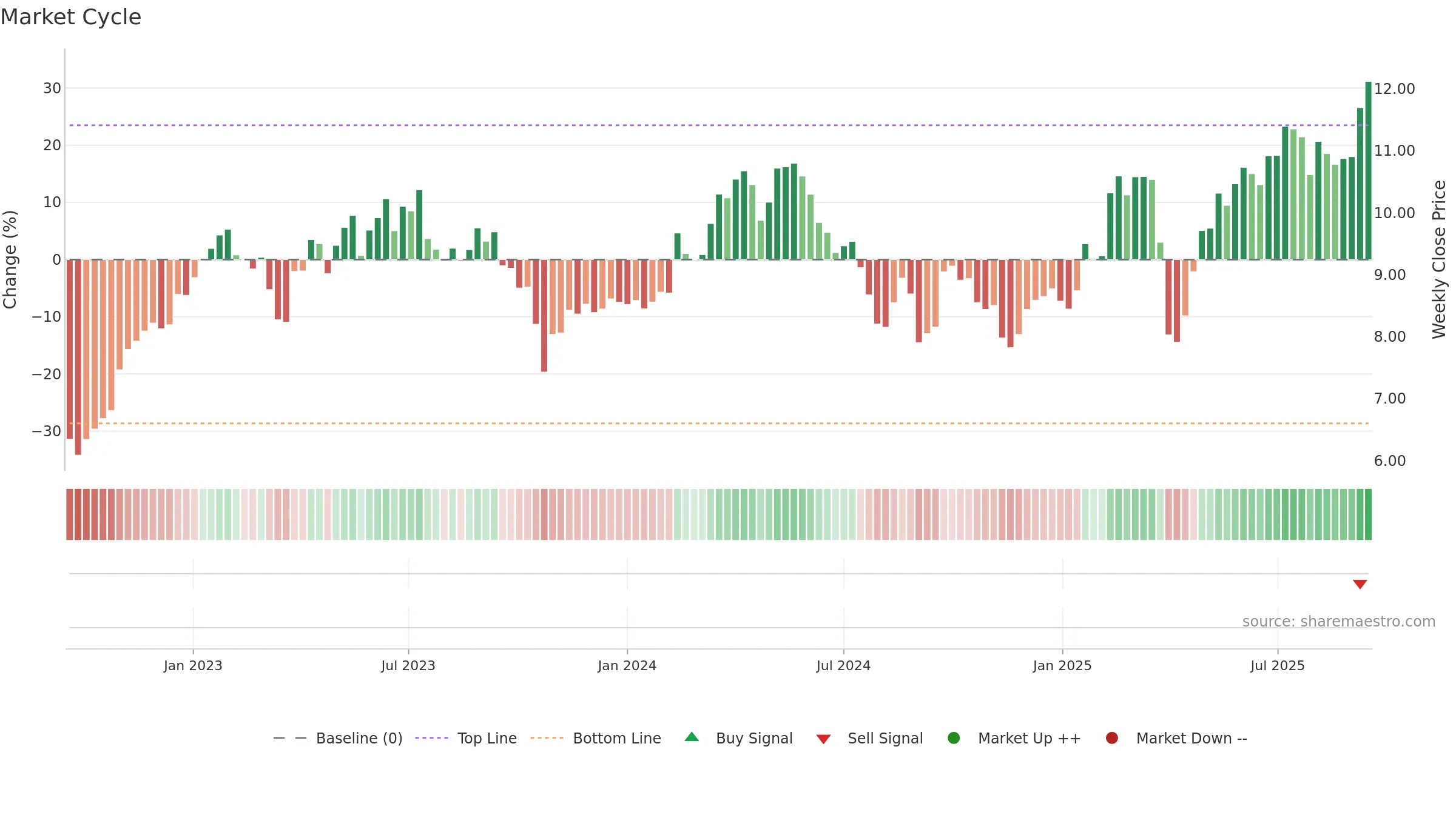 METSO weekly Market Cycle chart, closing 2025-09-15.