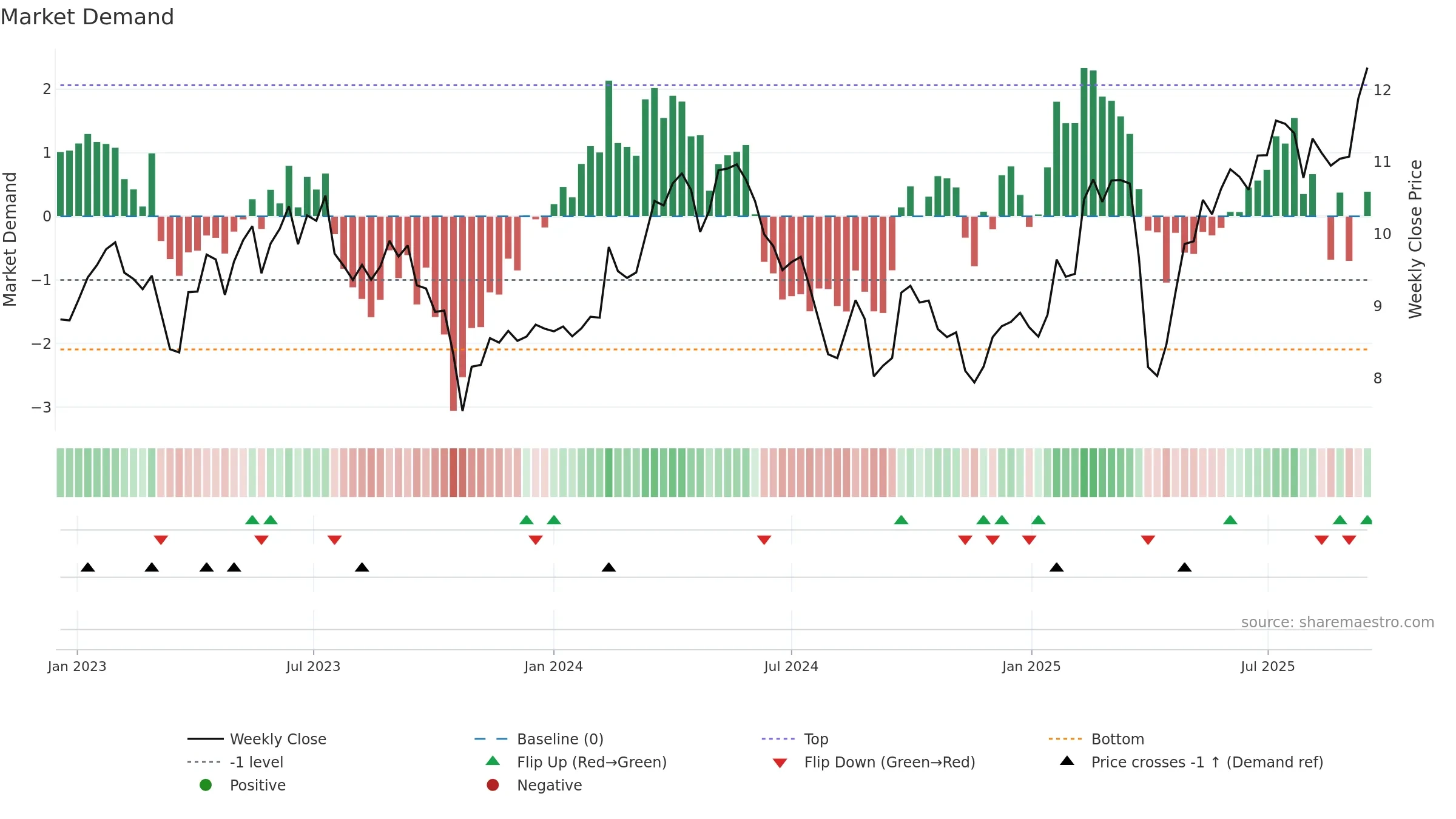 METSO weekly Market Demand chart, closing 2025-09-15.