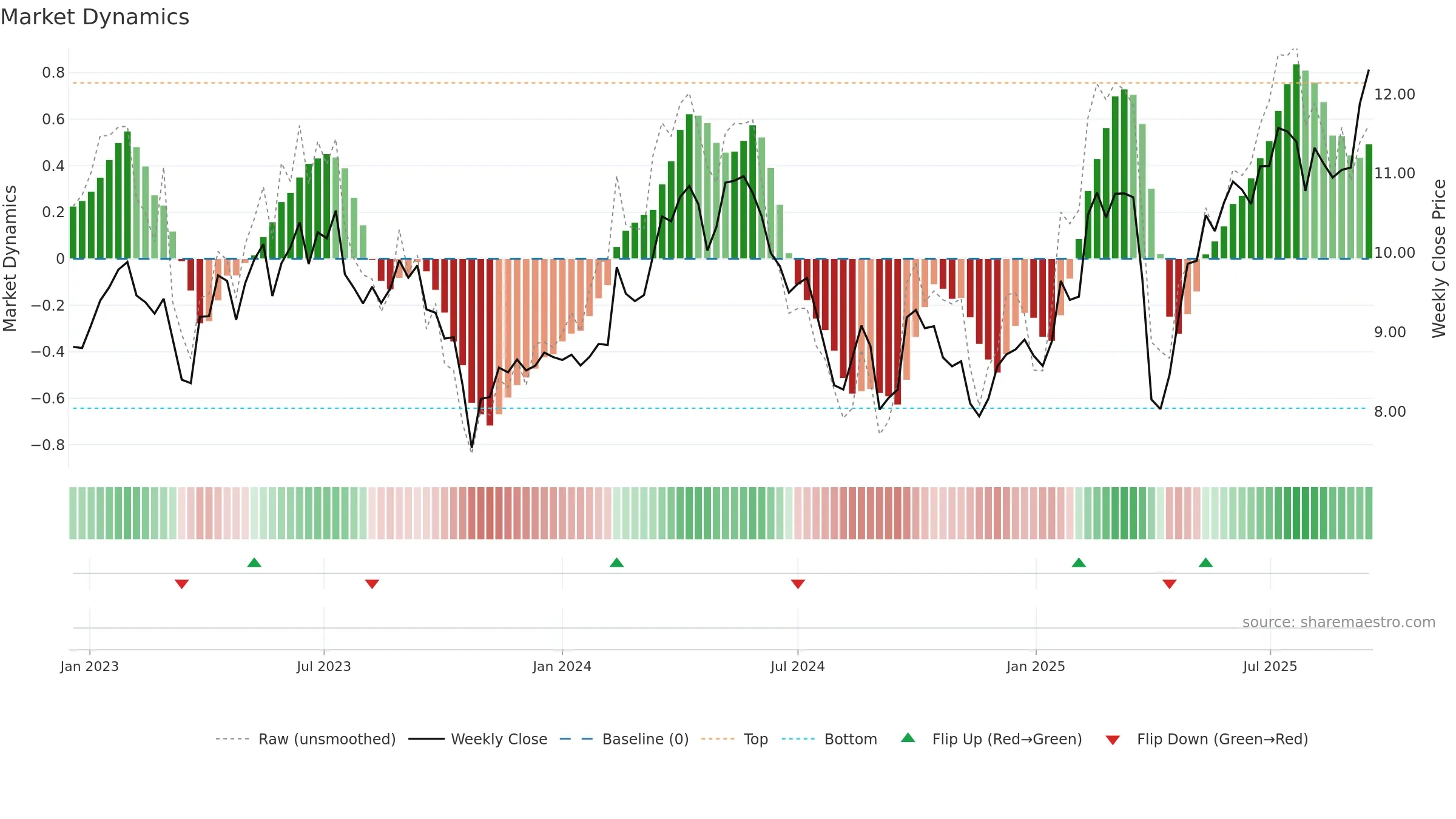 METSO weekly Market Dynamics chart, closing 2025-09-15.