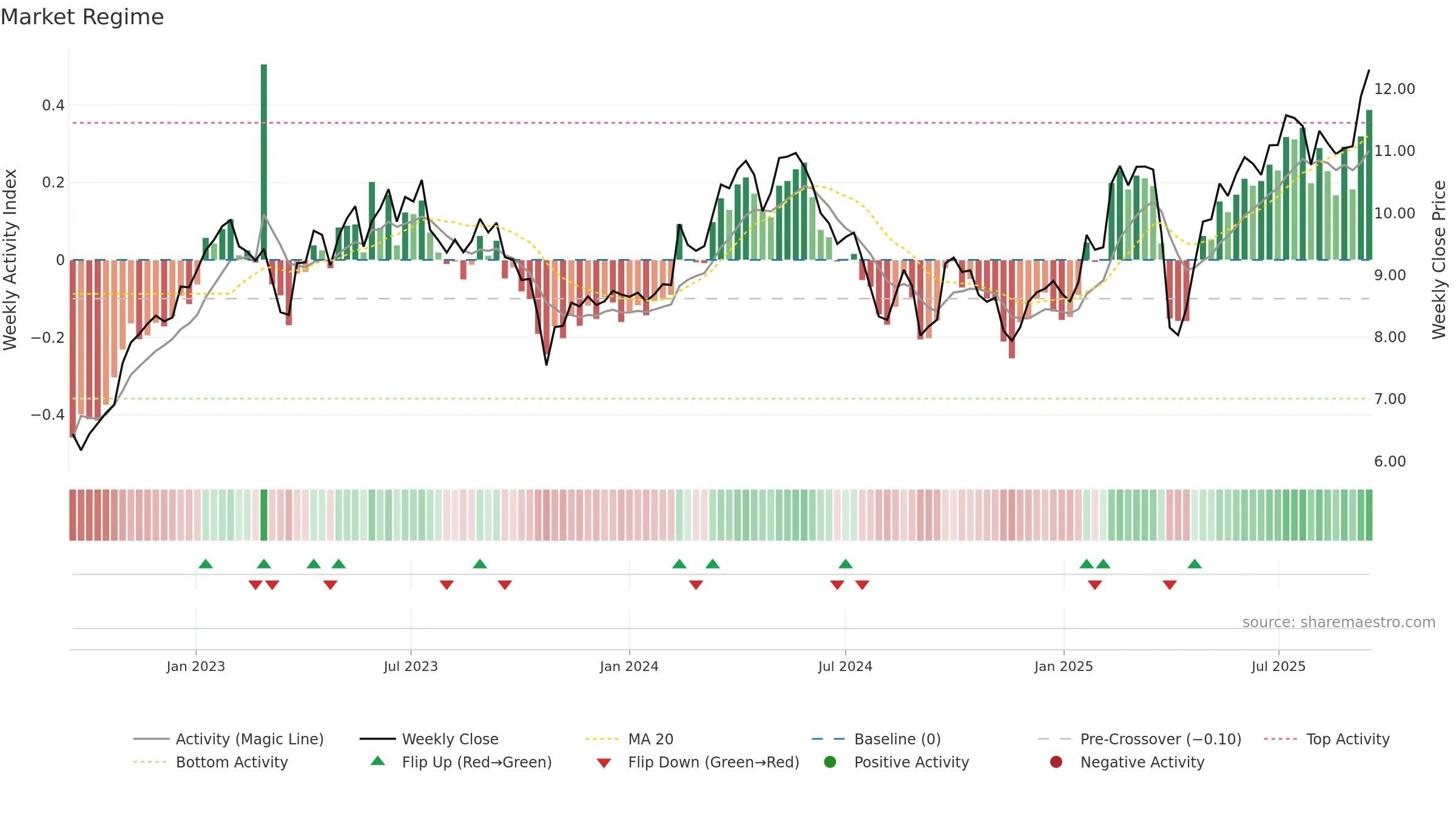 METSO weekly Market Snapshot chart, closing 2025-09-15.