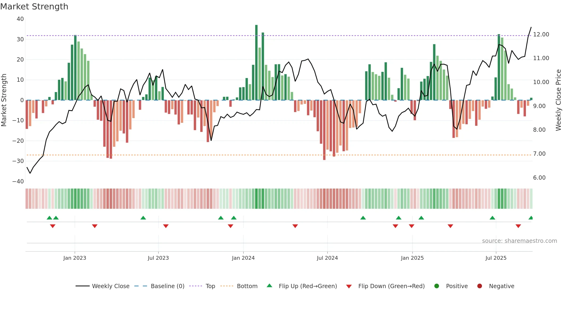 METSO weekly Market Strength chart, closing 2025-09-15.