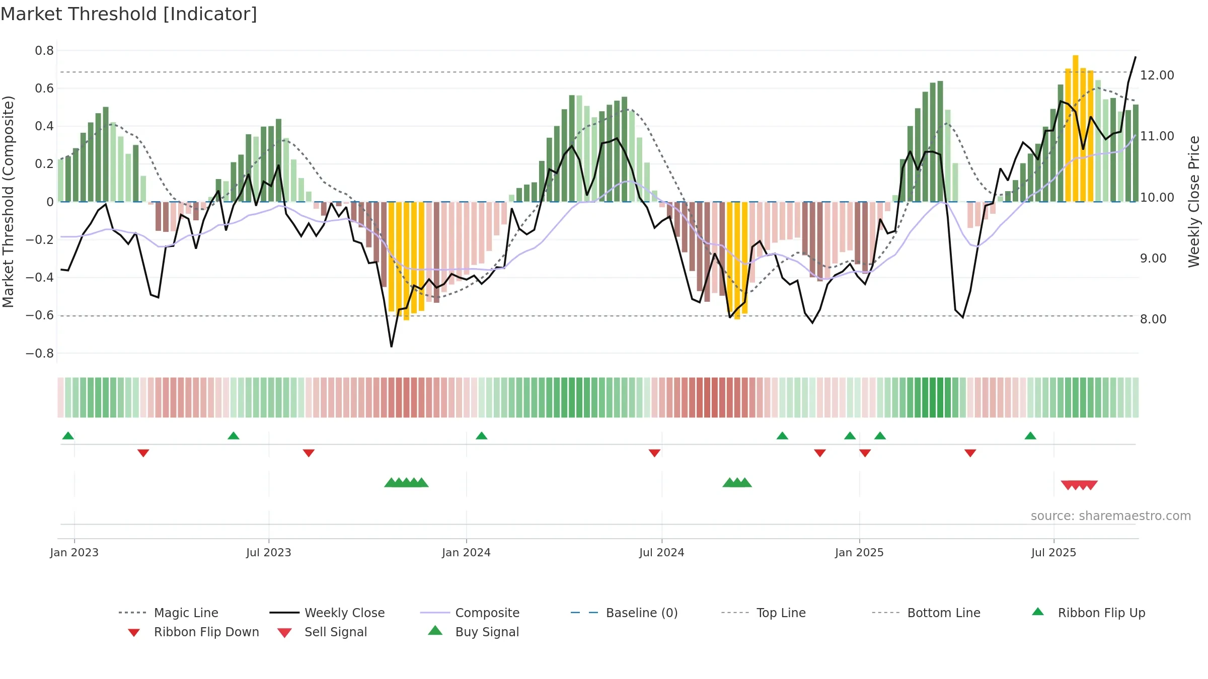 METSO weekly Market Threshold chart, closing 2025-09-15.