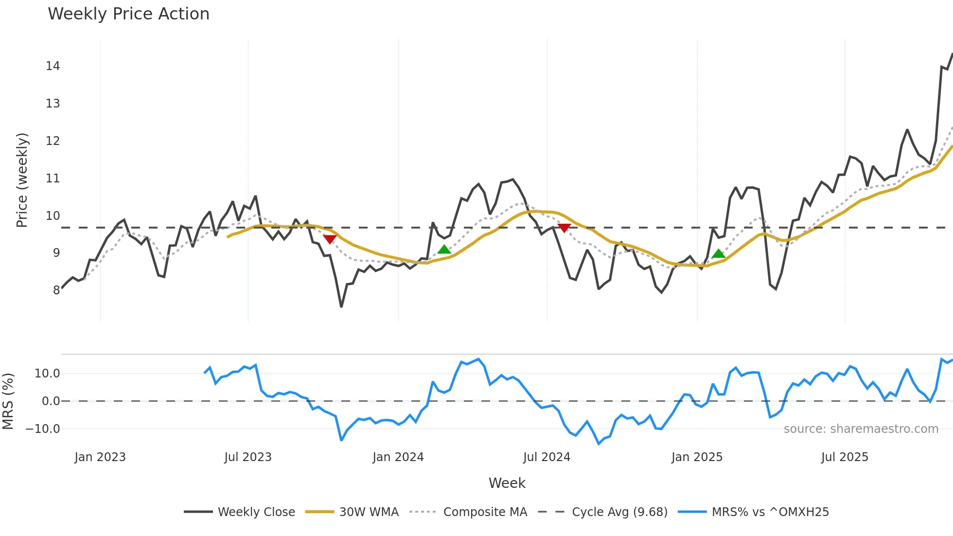 METSO weekly Price Action chart, closing 2025-11-10