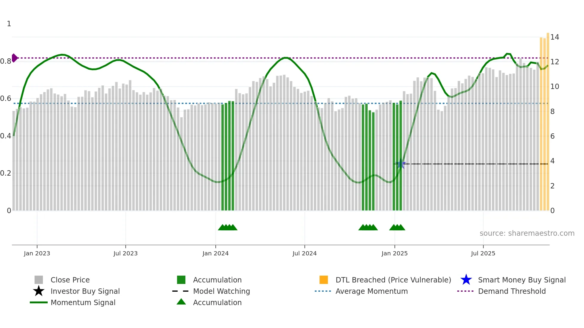 METSO weekly Smart Money chart
